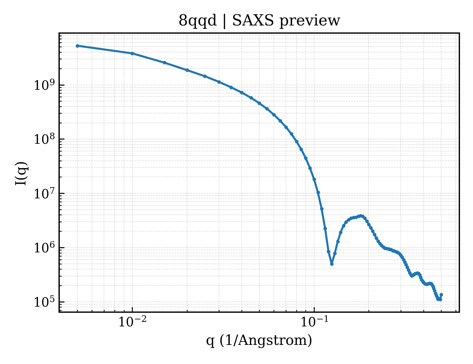 SAXS profile for 8qqd