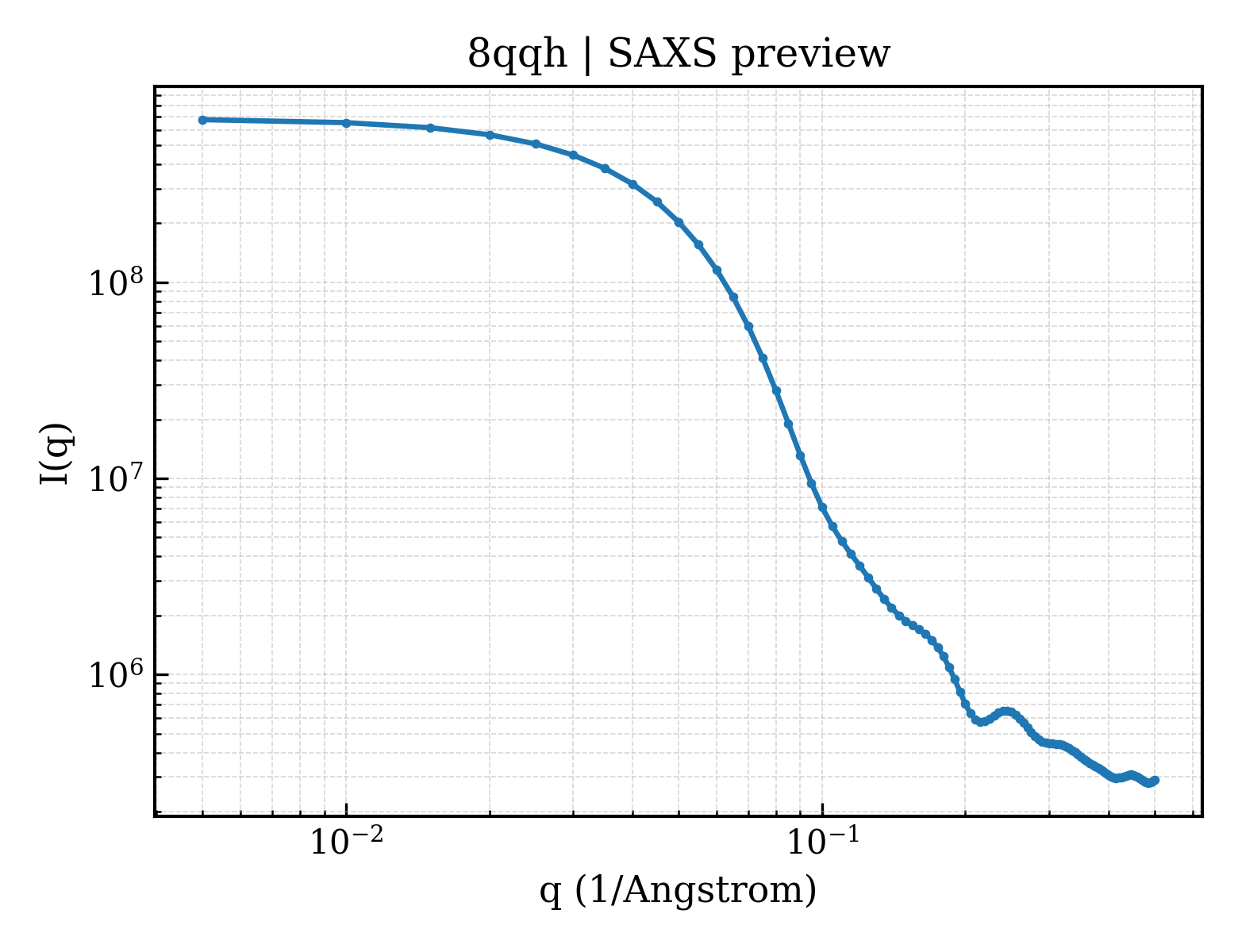 SAXS profile for 8qqh