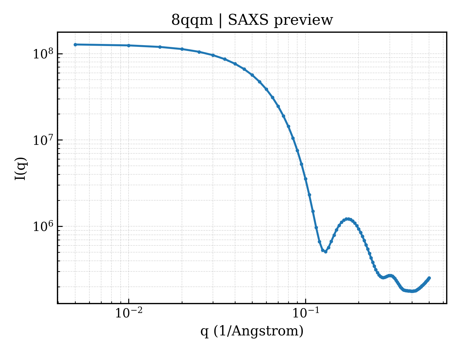 SAXS profile for 8qqm