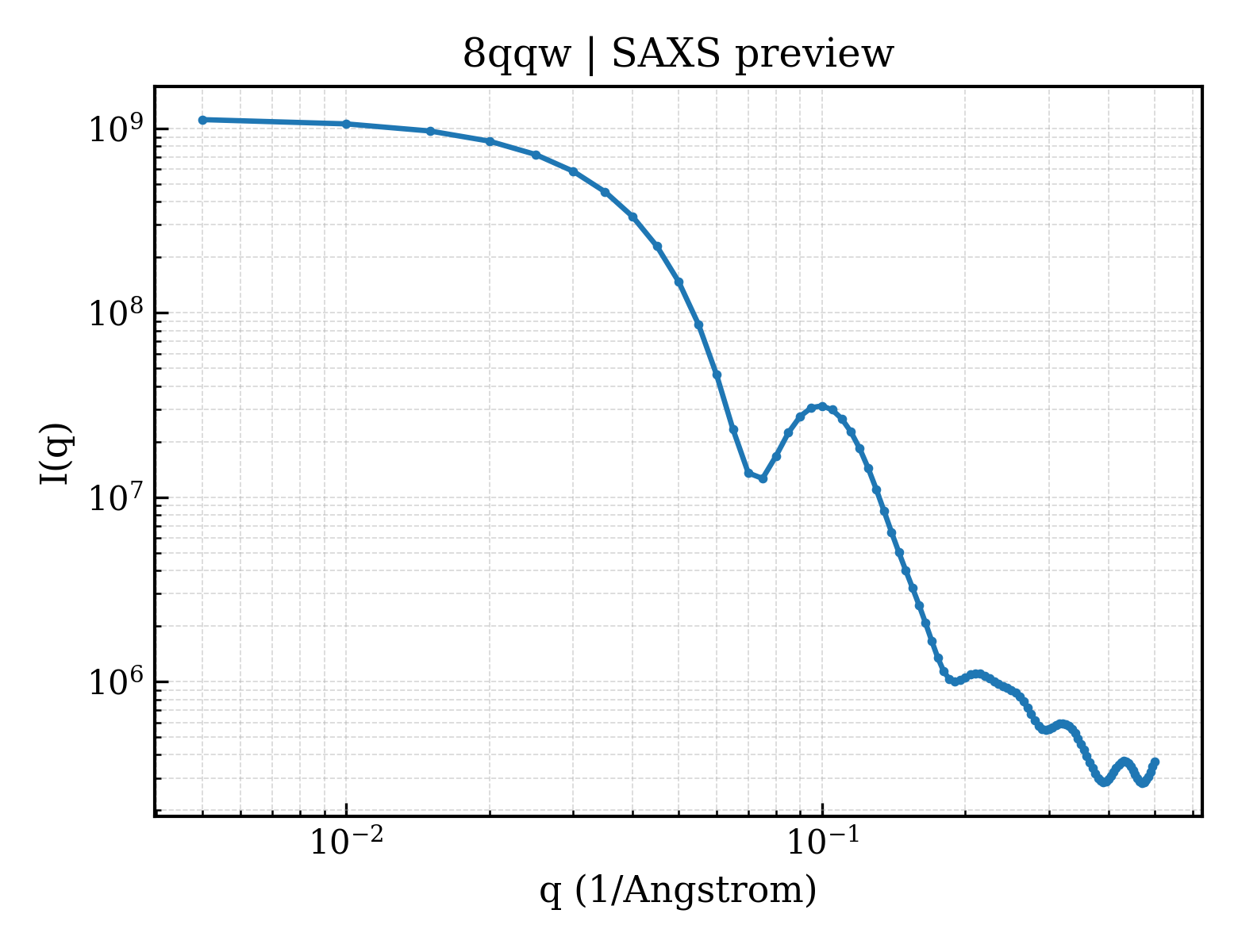 SAXS profile for 8qqw