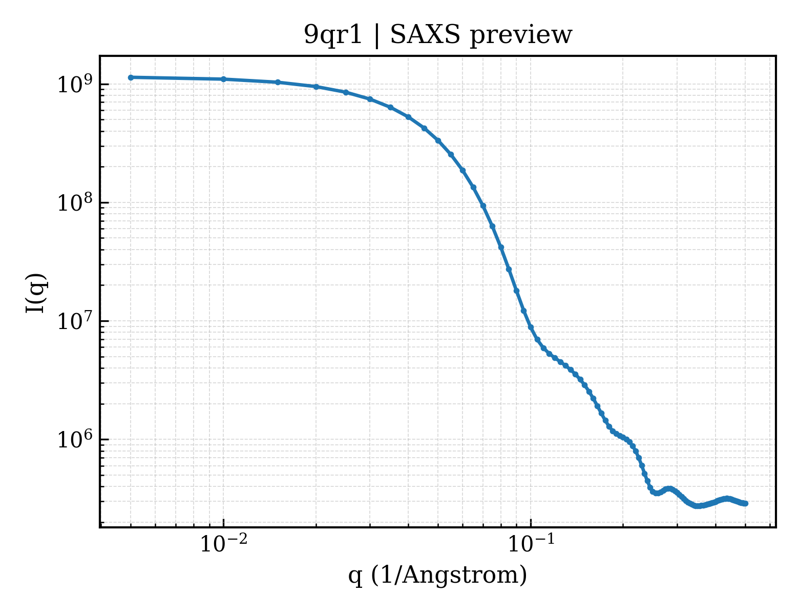 SAXS profile for 9qr1