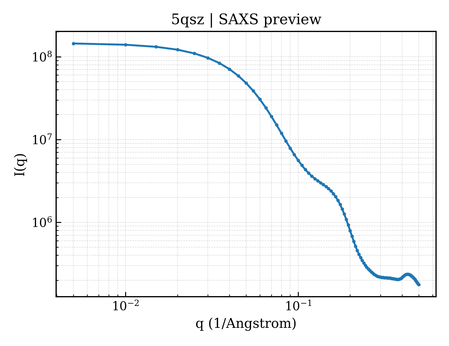 SAXS profile for 5qsz