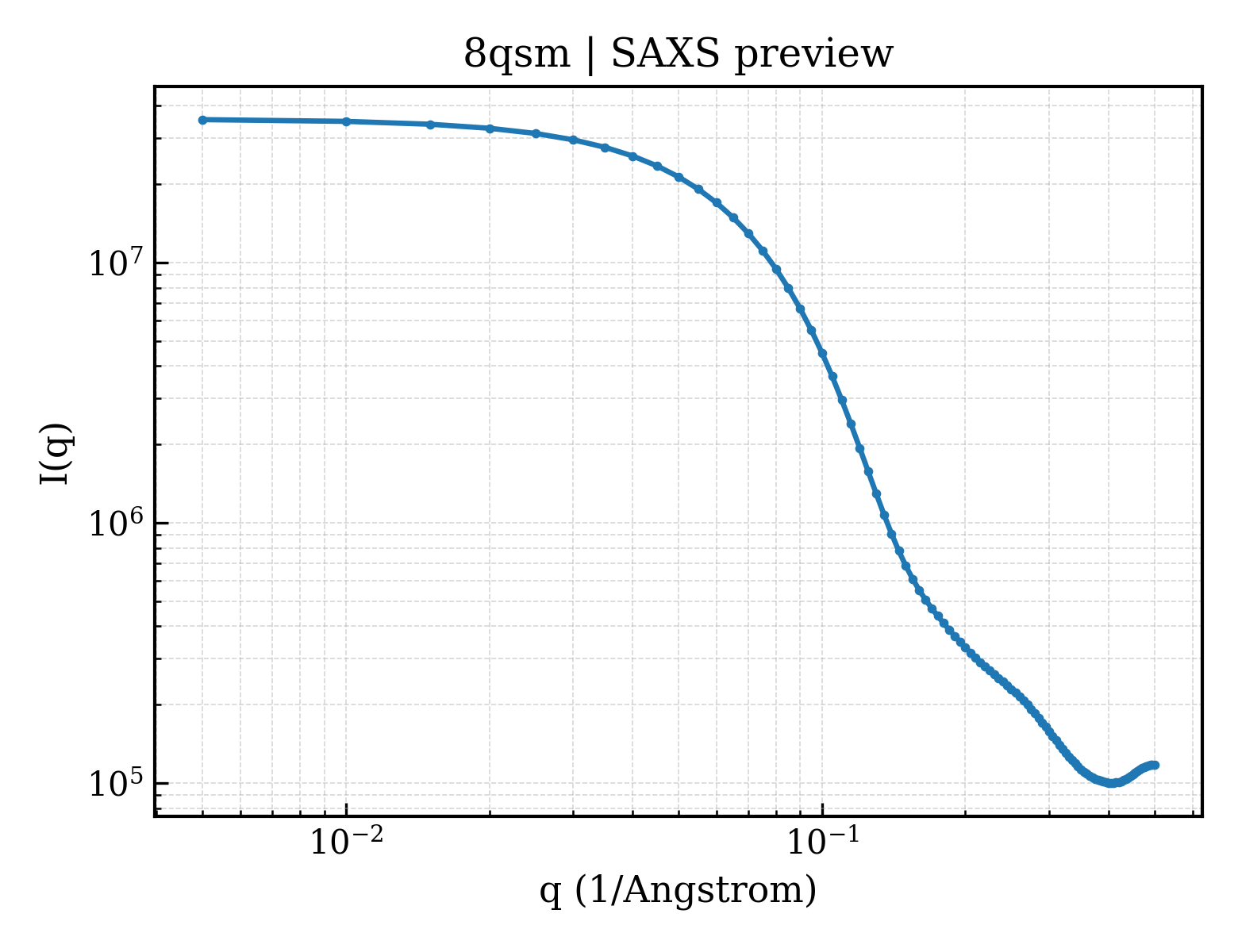 SAXS profile for 8qsm