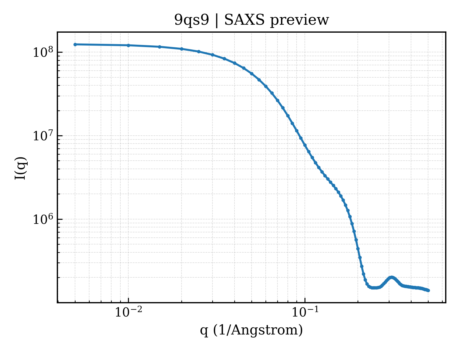 SAXS profile for 9qs9