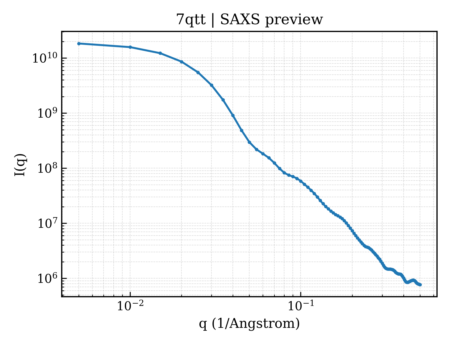SAXS profile for 7qtt