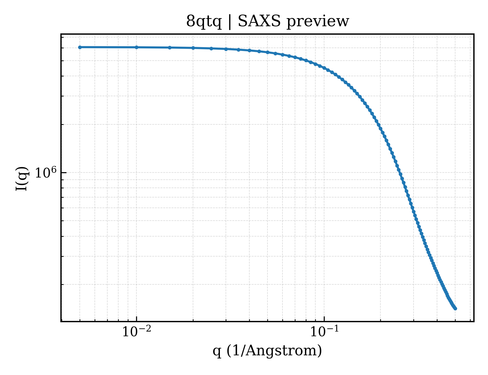 SAXS profile for 8qtq