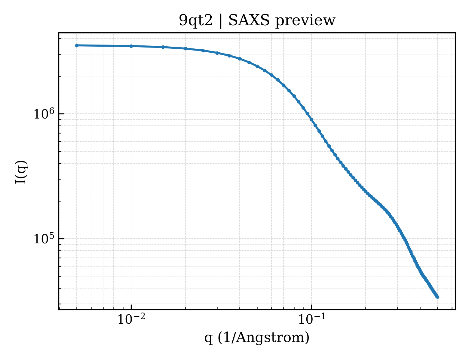 SAXS profile for 9qt2