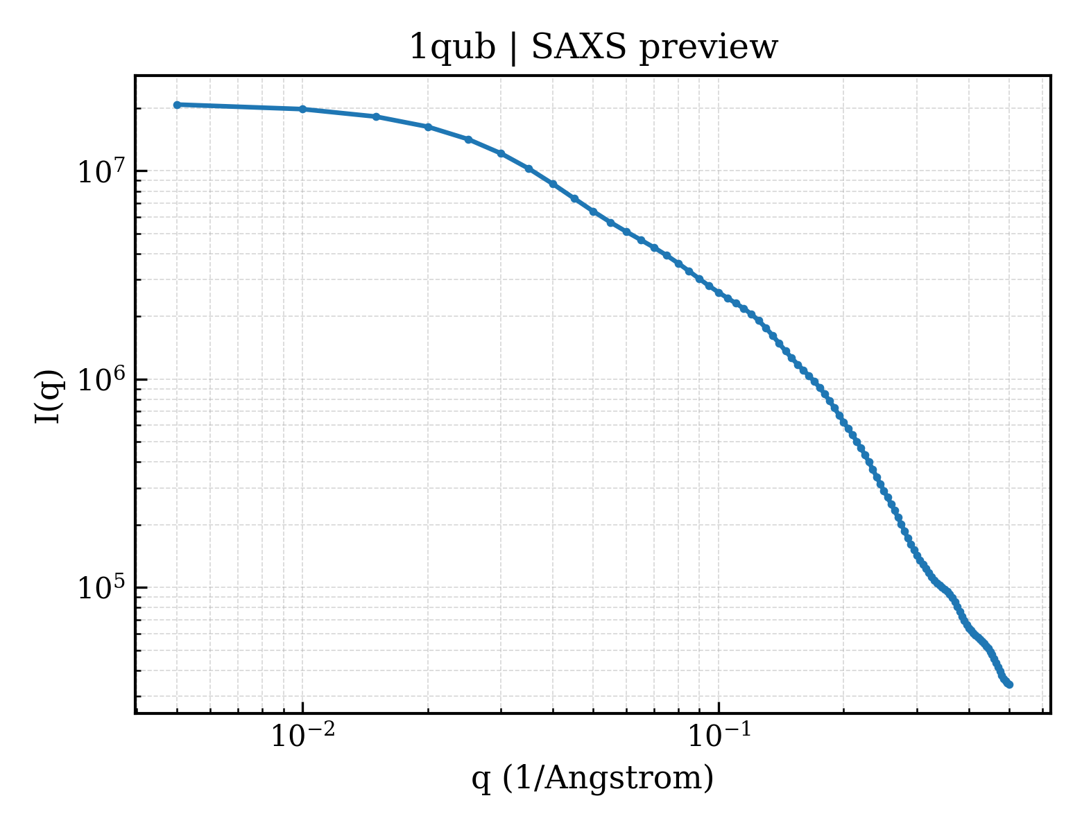 SAXS profile for 1qub