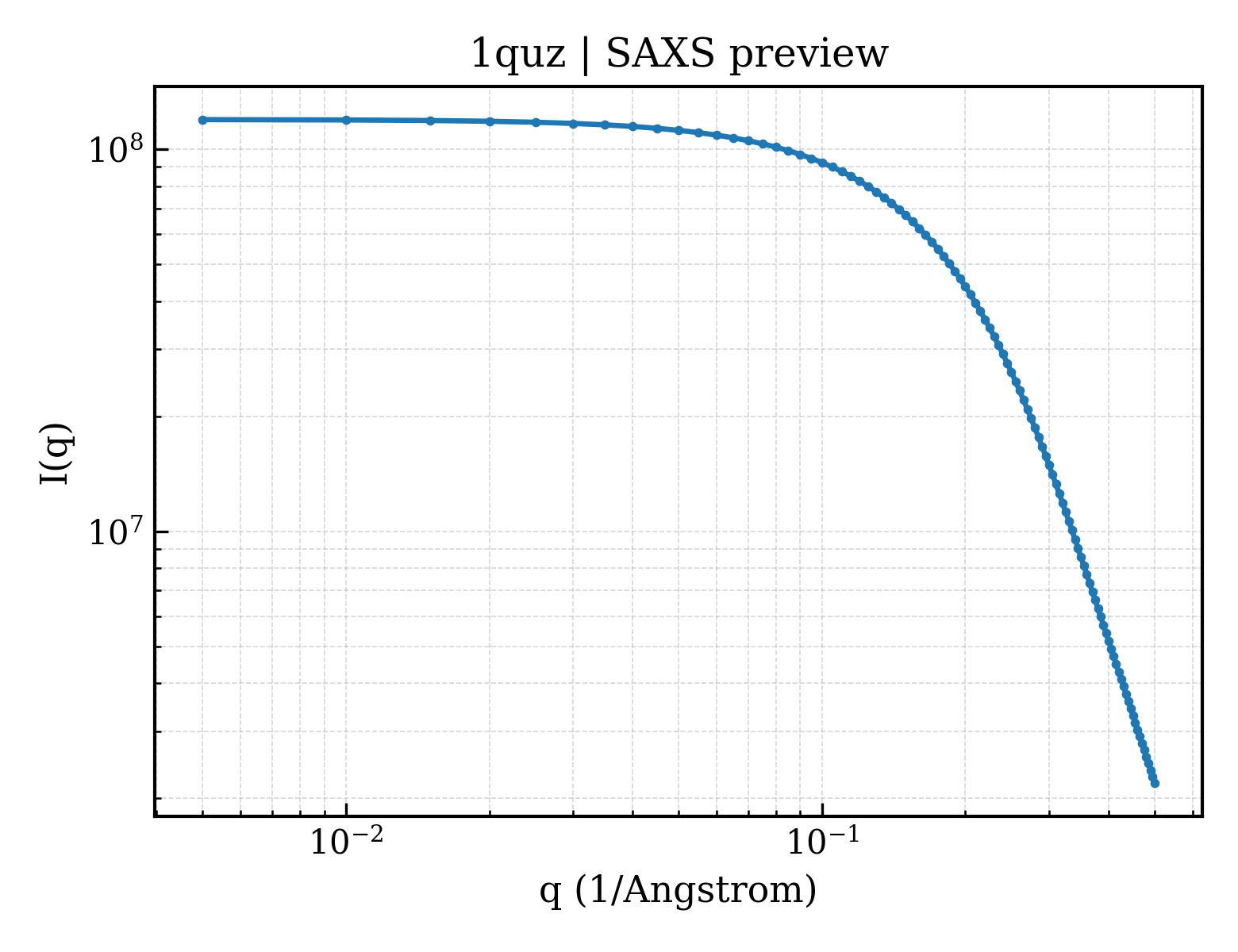 SAXS profile for 1quz