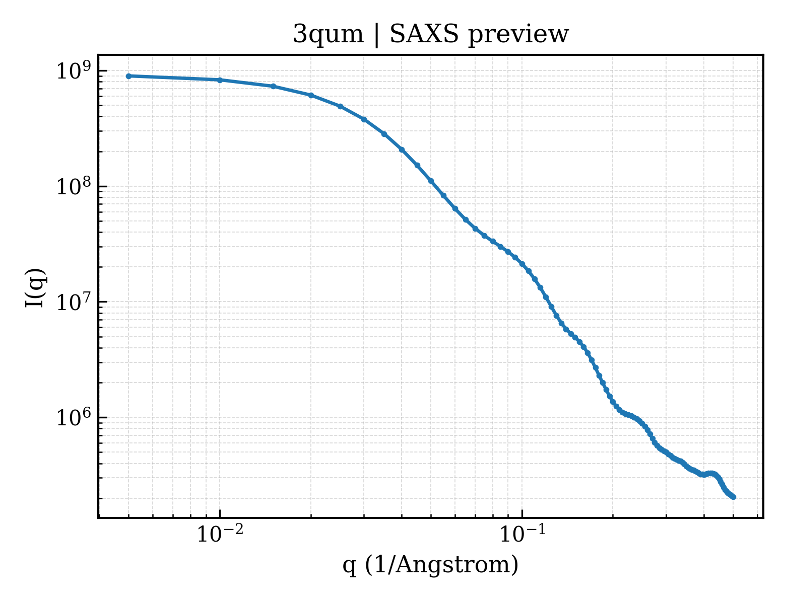 SAXS profile for 3qum