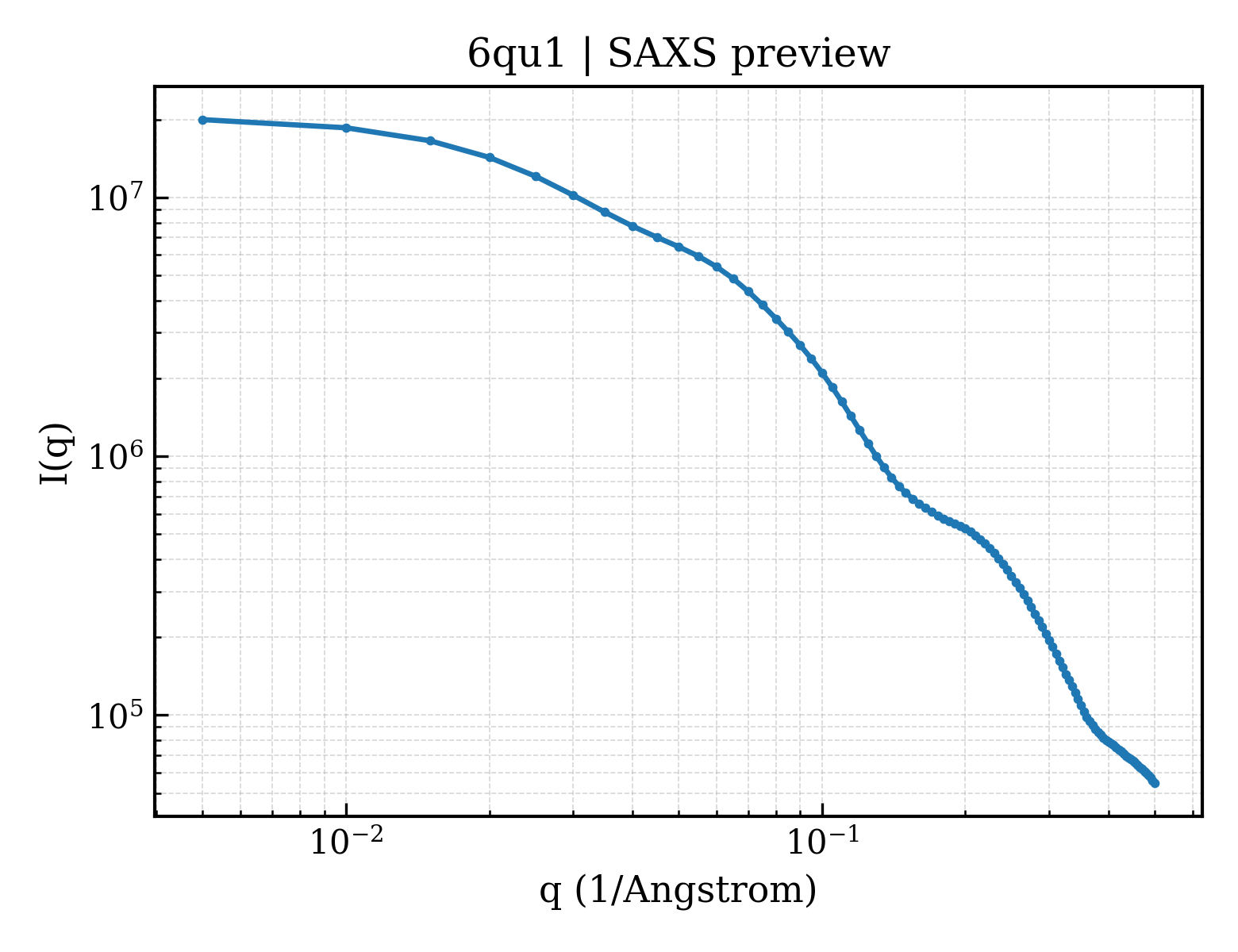 SAXS profile for 6qu1