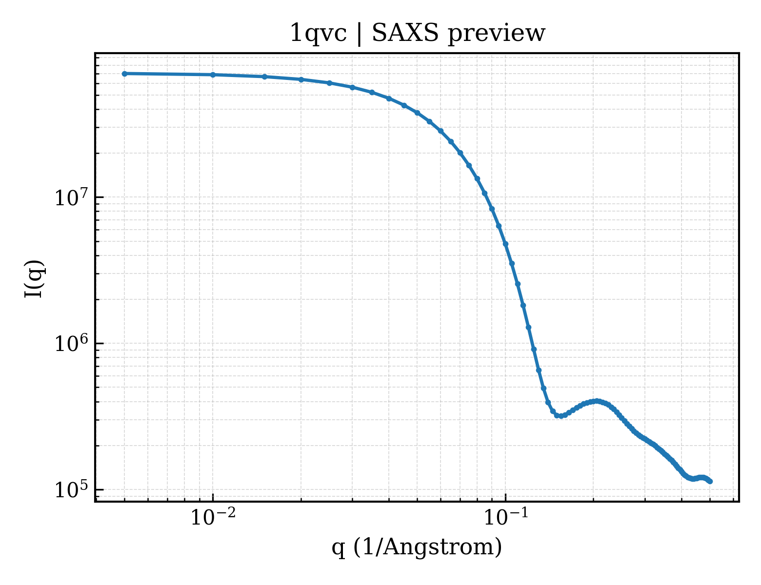 SAXS profile for 1qvc