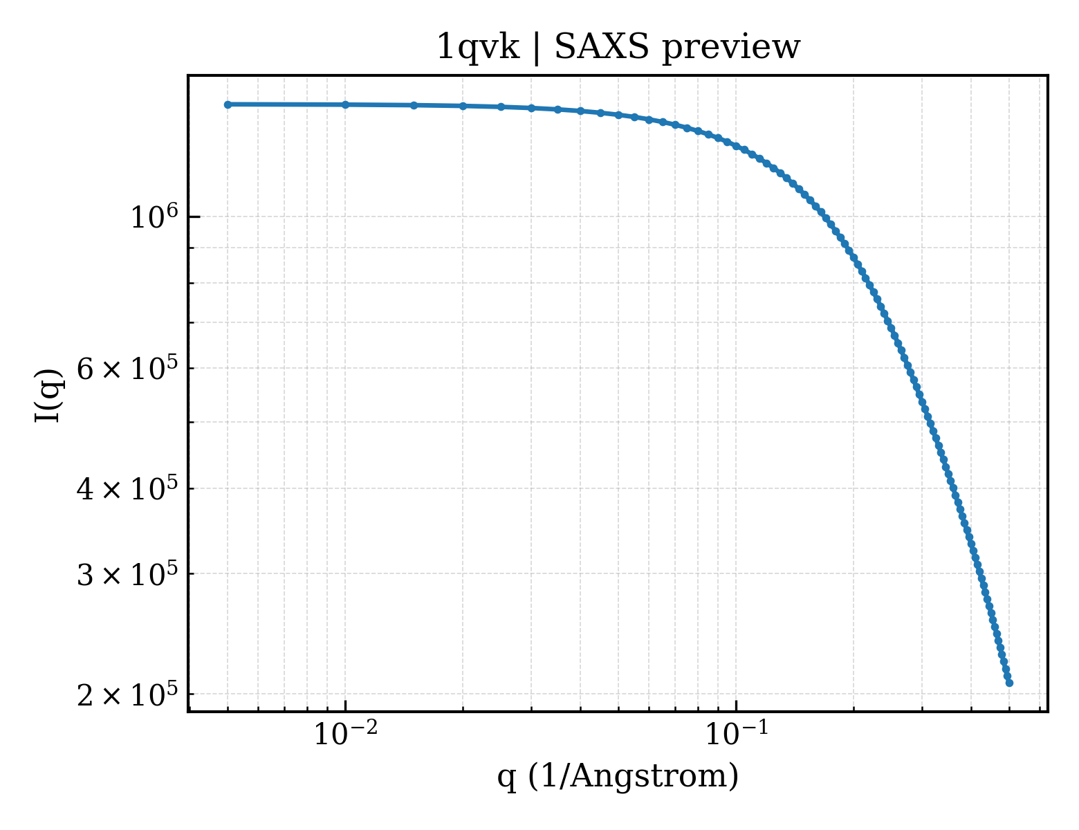 SAXS profile for 1qvk
