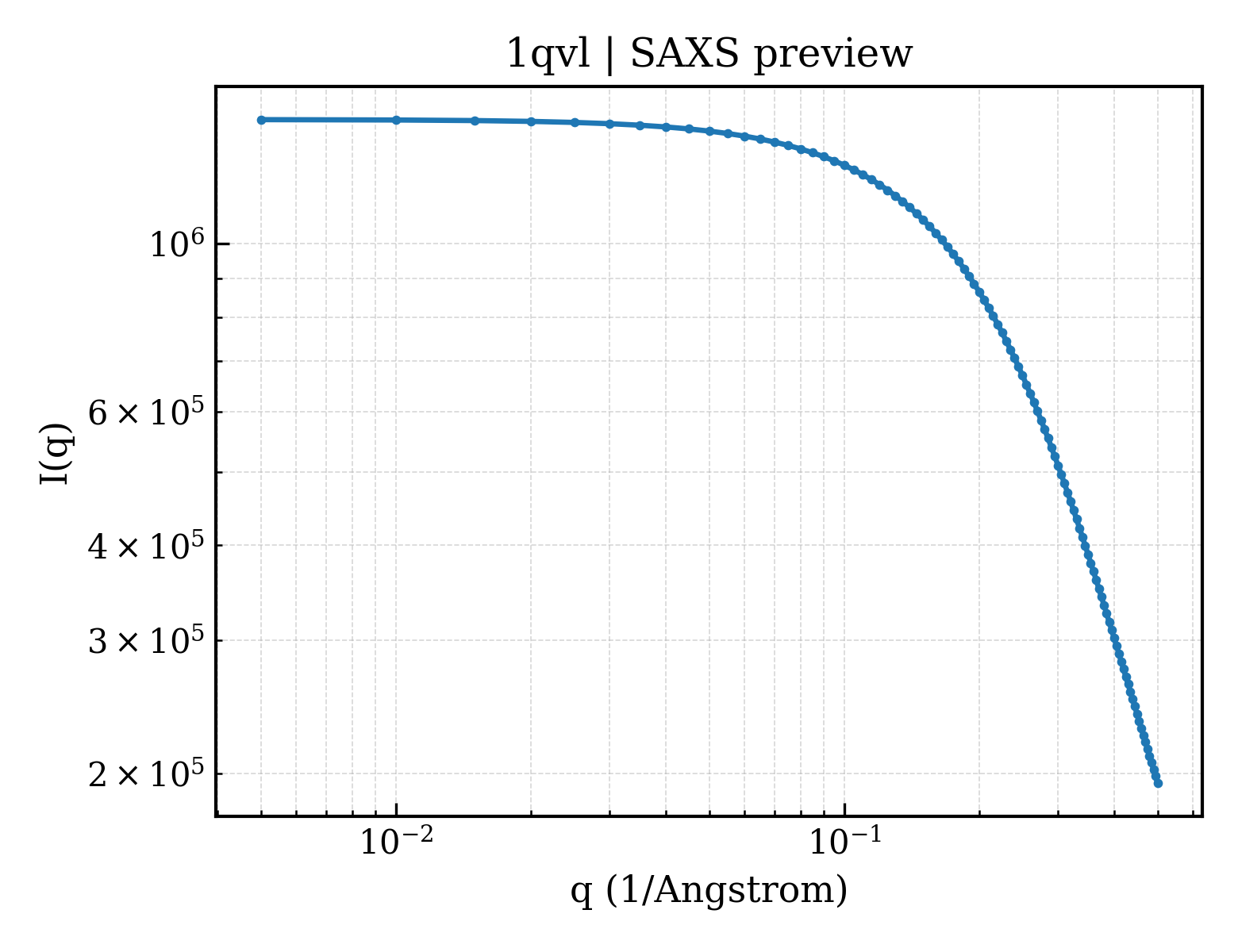 SAXS profile for 1qvl