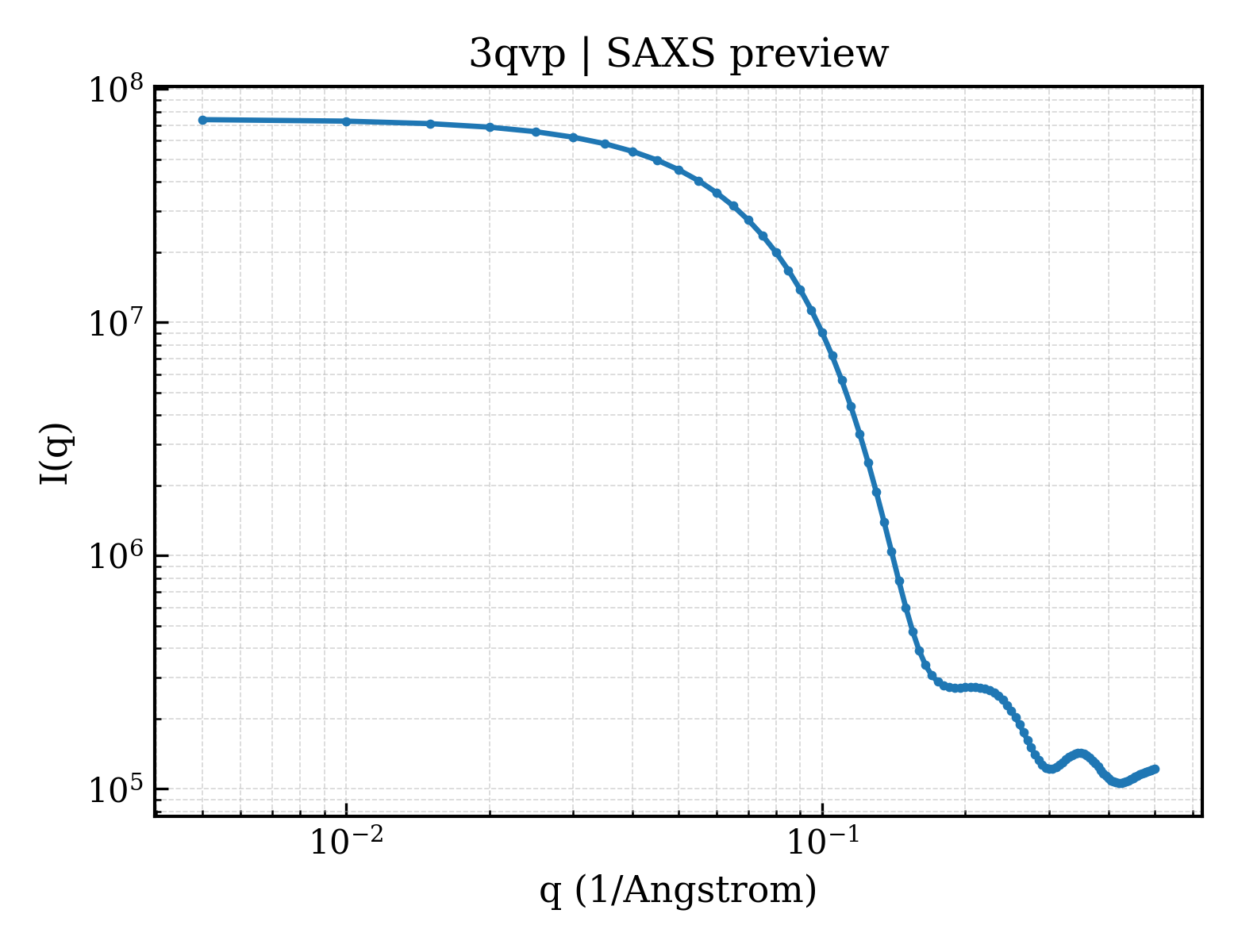 SAXS profile for 3qvp