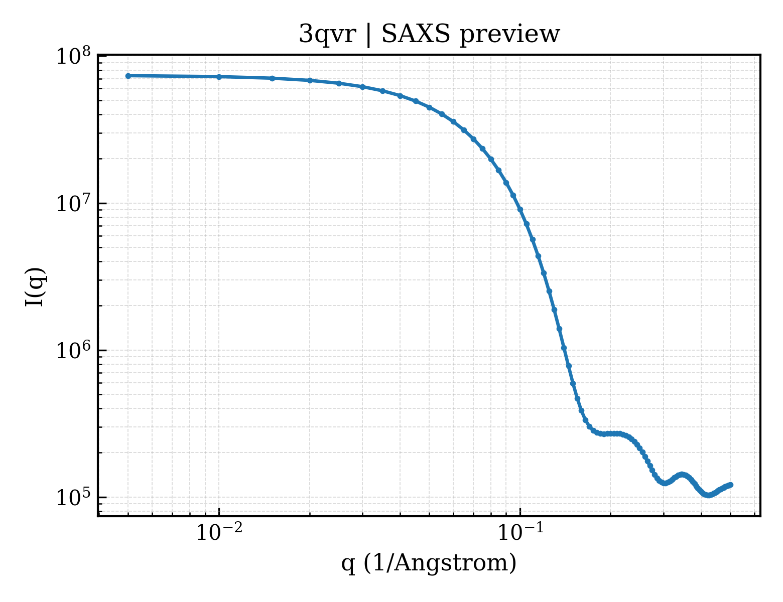 SAXS profile for 3qvr