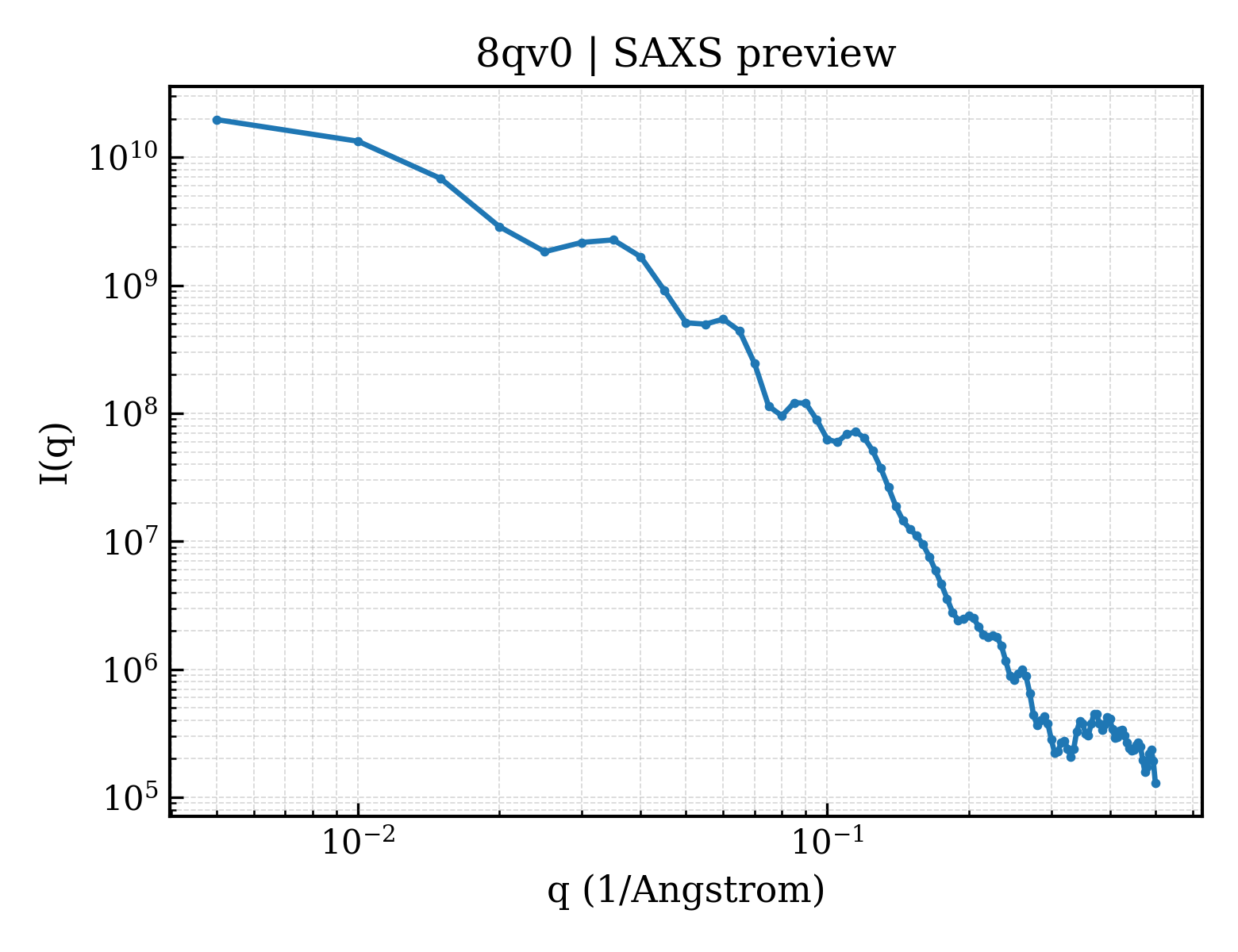 SAXS profile for 8qv0