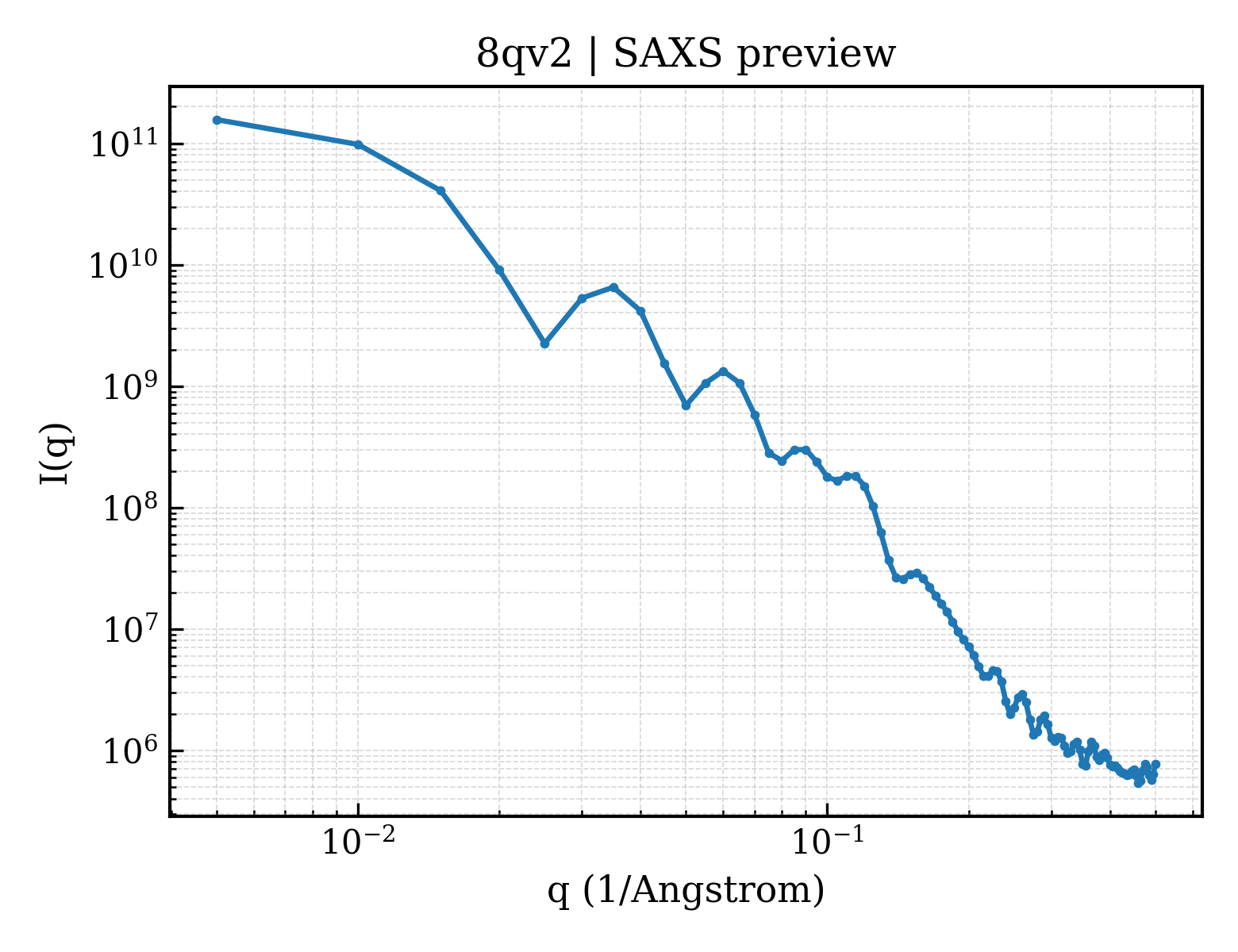 SAXS profile for 8qv2