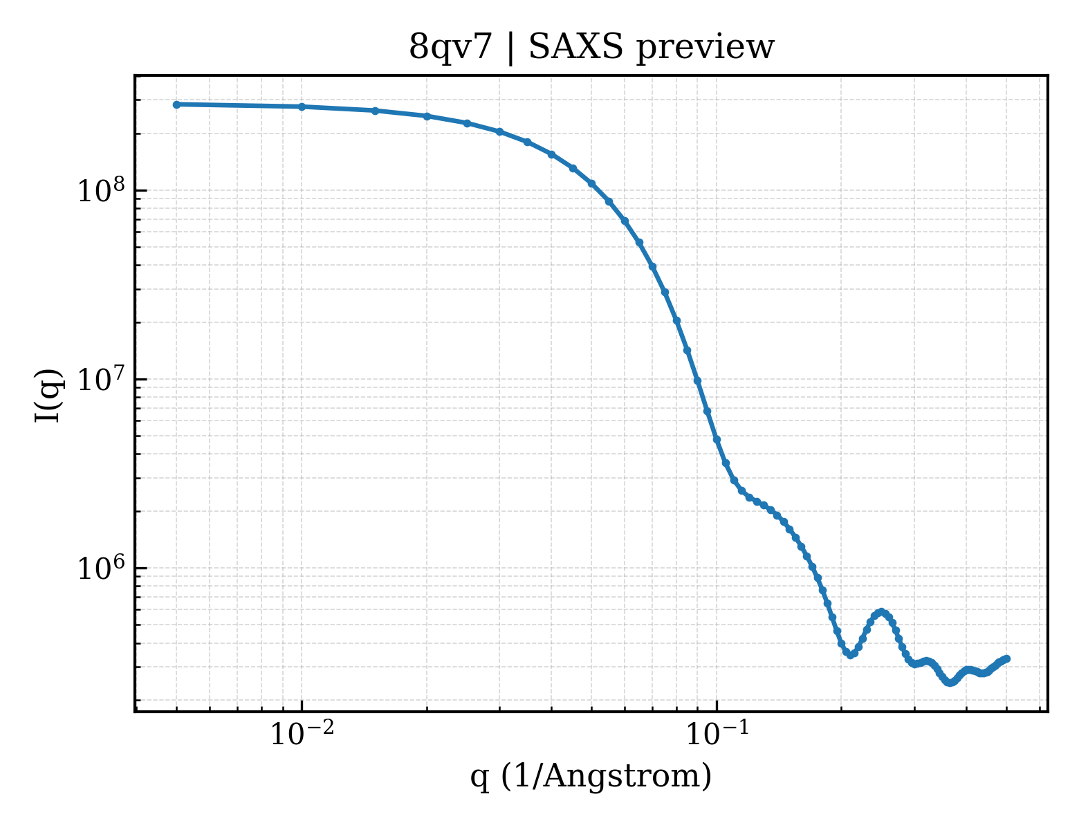 SAXS profile for 8qv7