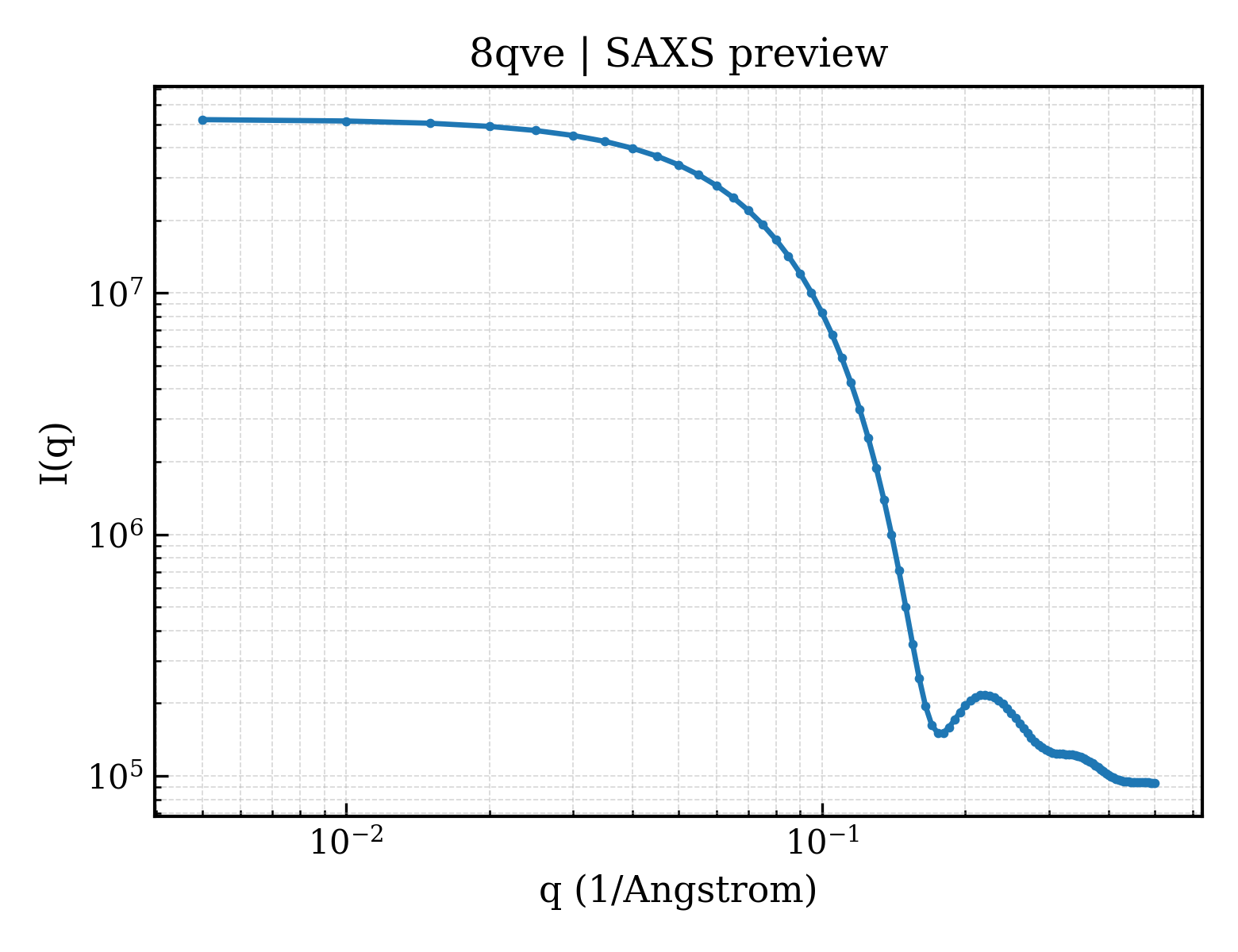 SAXS profile for 8qve