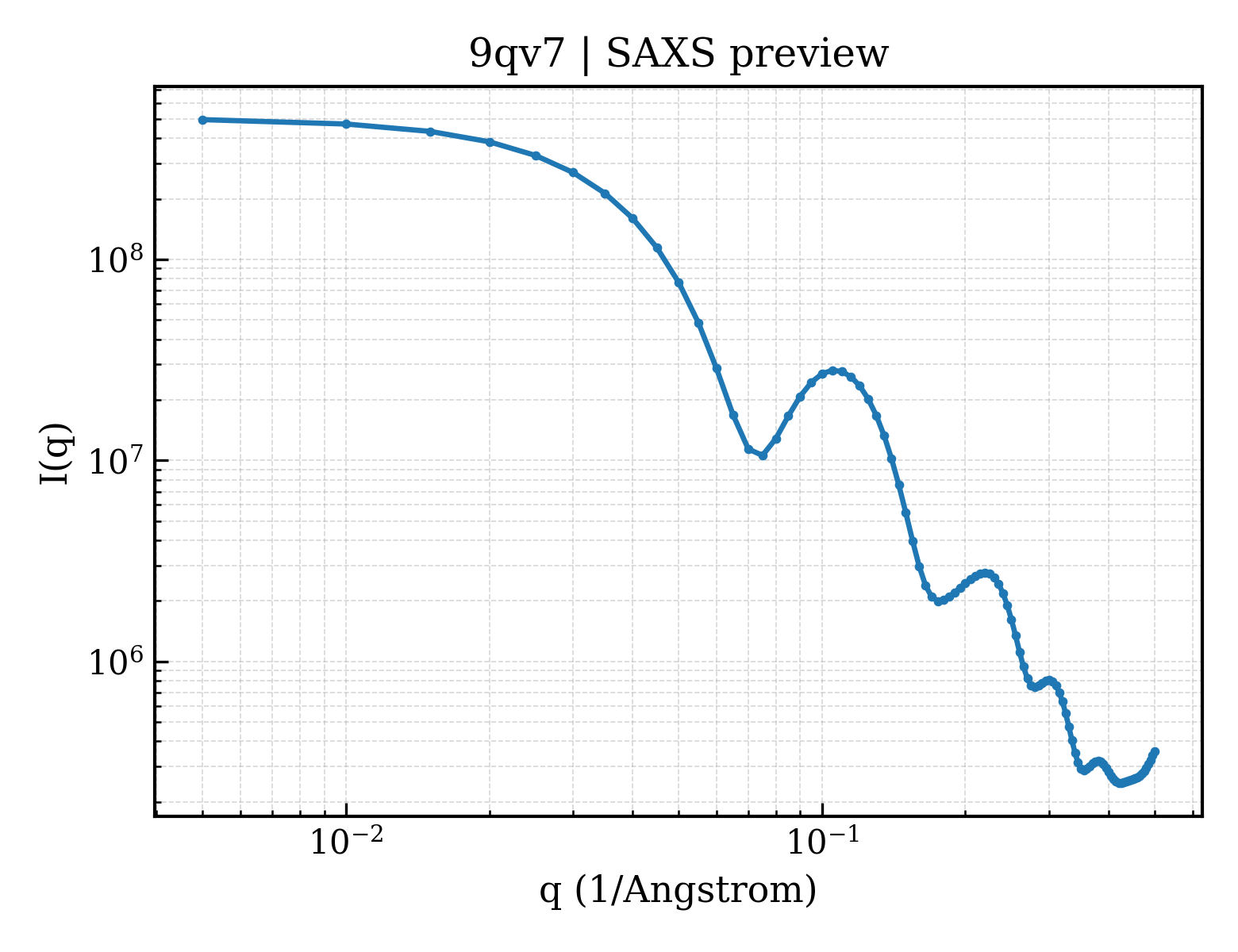 SAXS profile for 9qv7