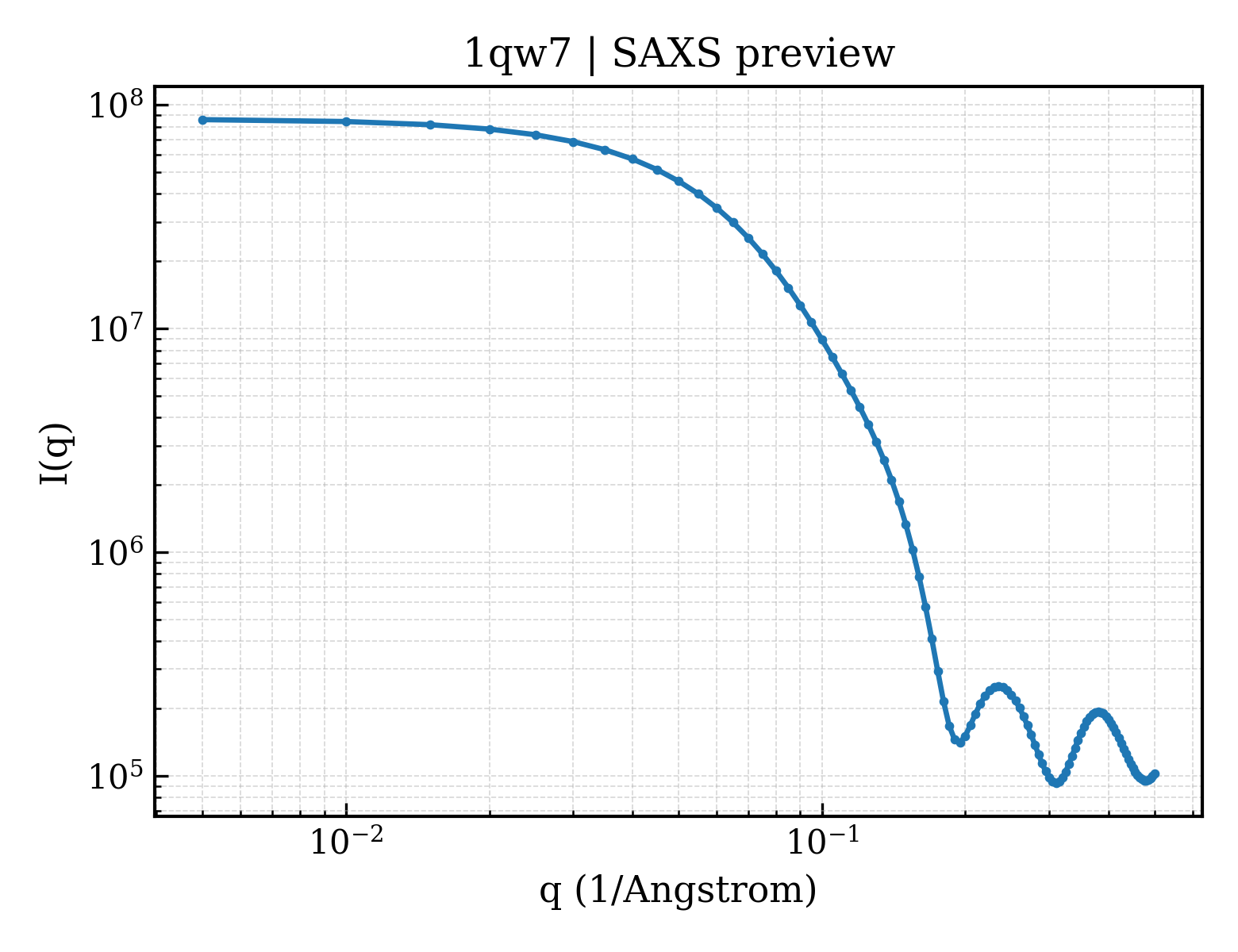 SAXS profile for 1qw7