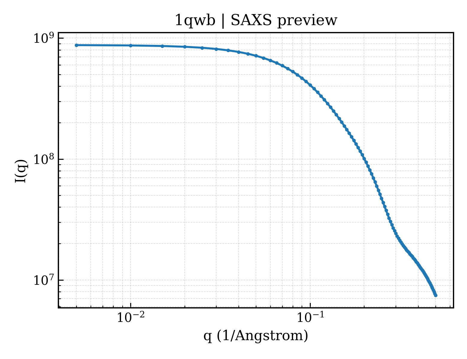 SAXS profile for 1qwb