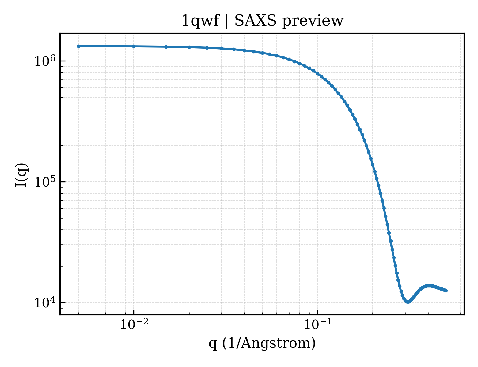SAXS profile for 1qwf