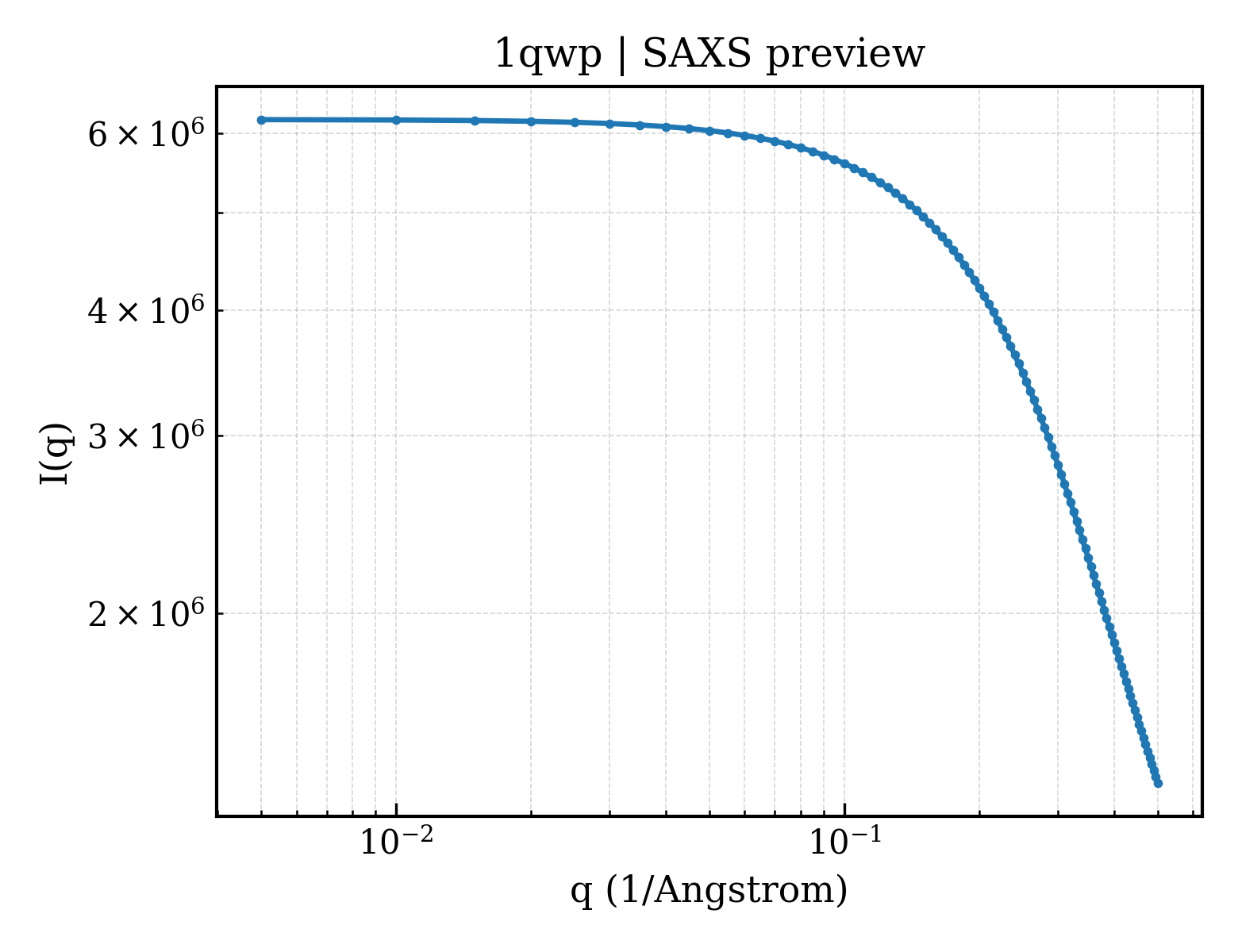 SAXS profile for 1qwp