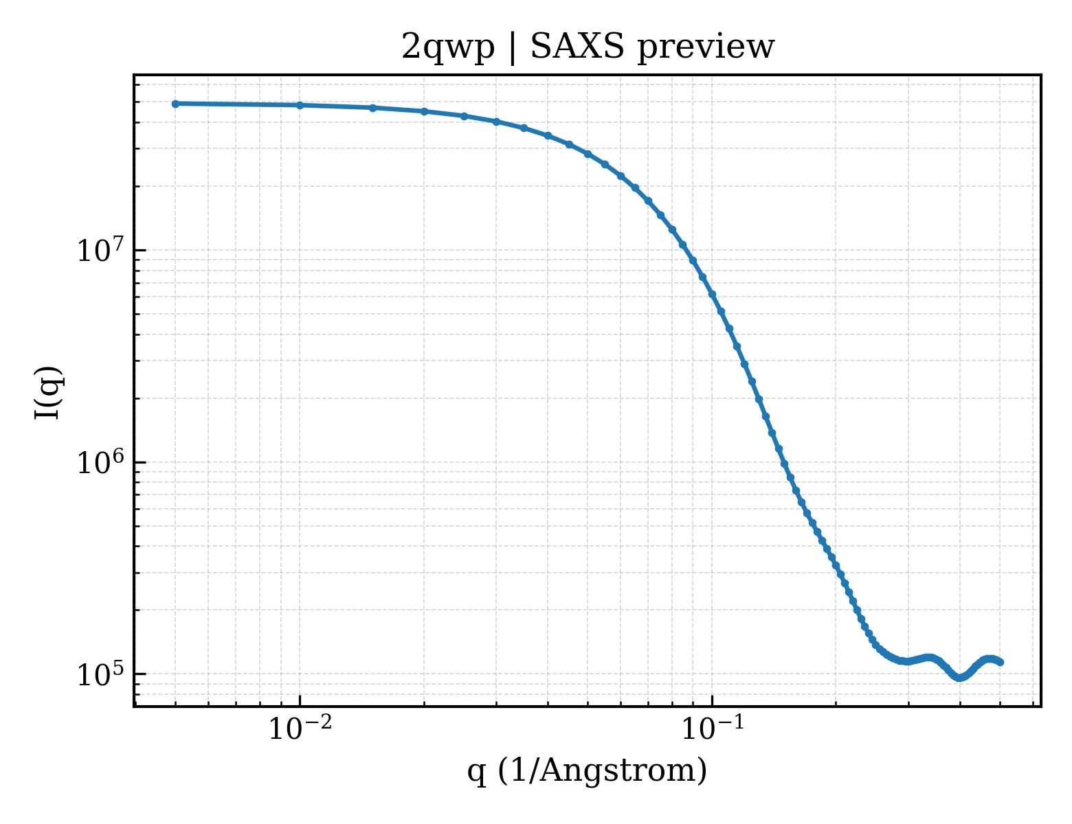 SAXS profile for 2qwp