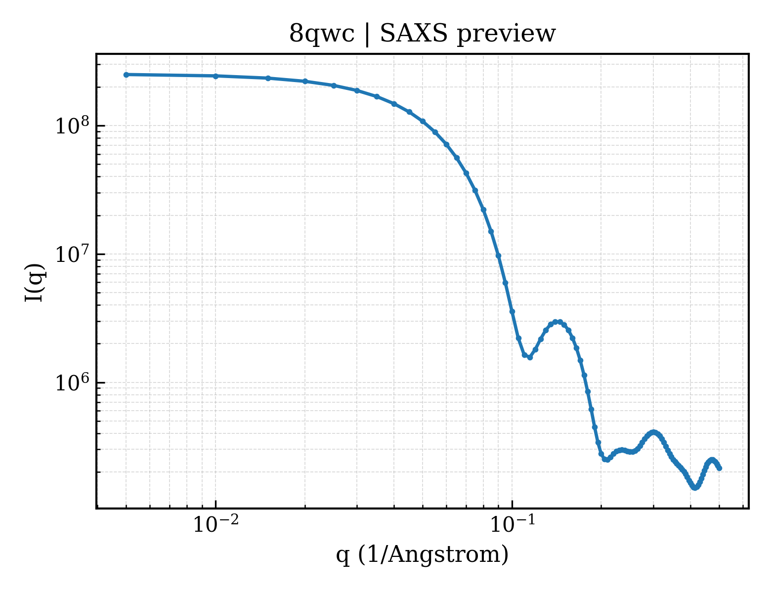 SAXS profile for 8qwc