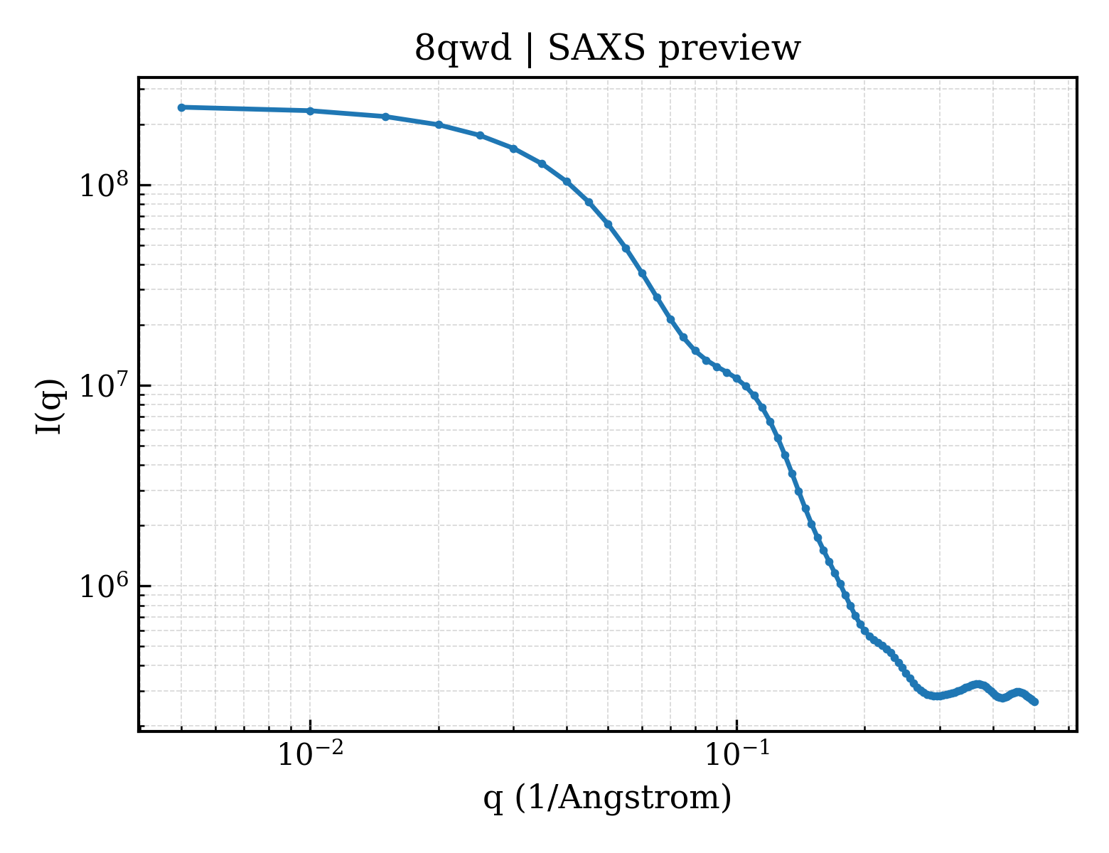 SAXS profile for 8qwd