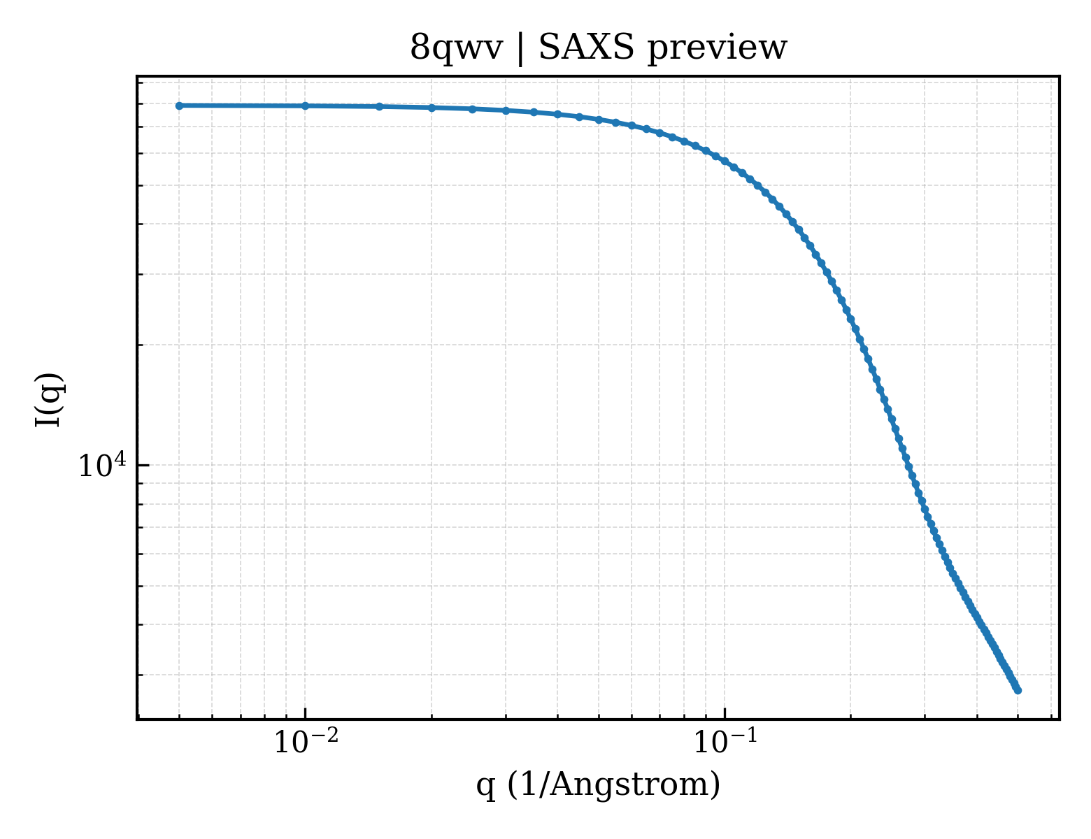 SAXS profile for 8qwv