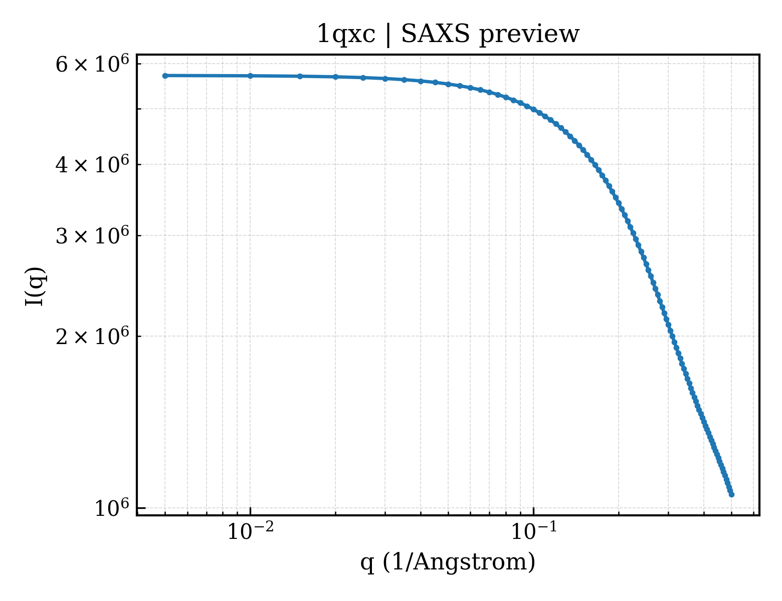 SAXS profile for 1qxc