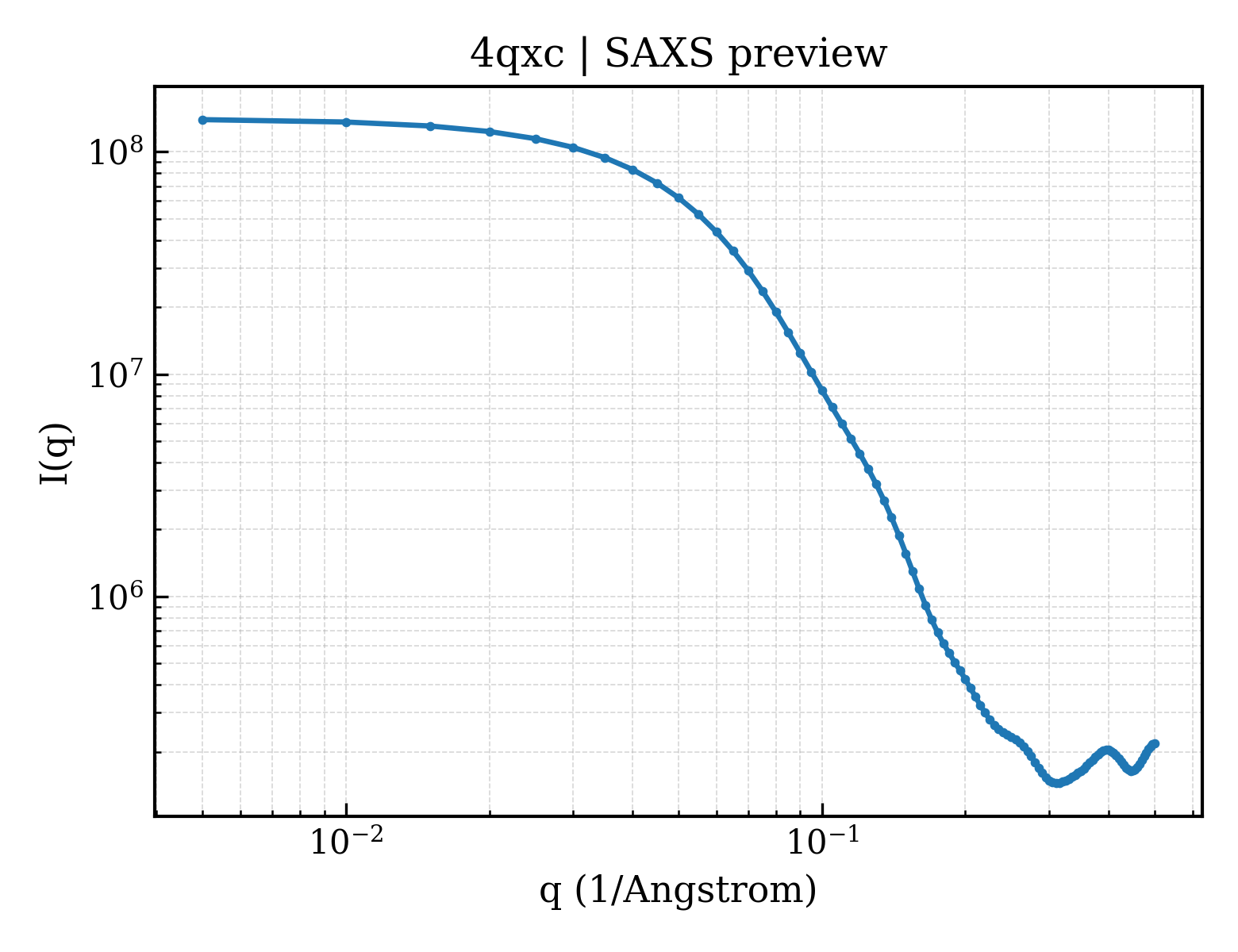 SAXS profile for 4qxc