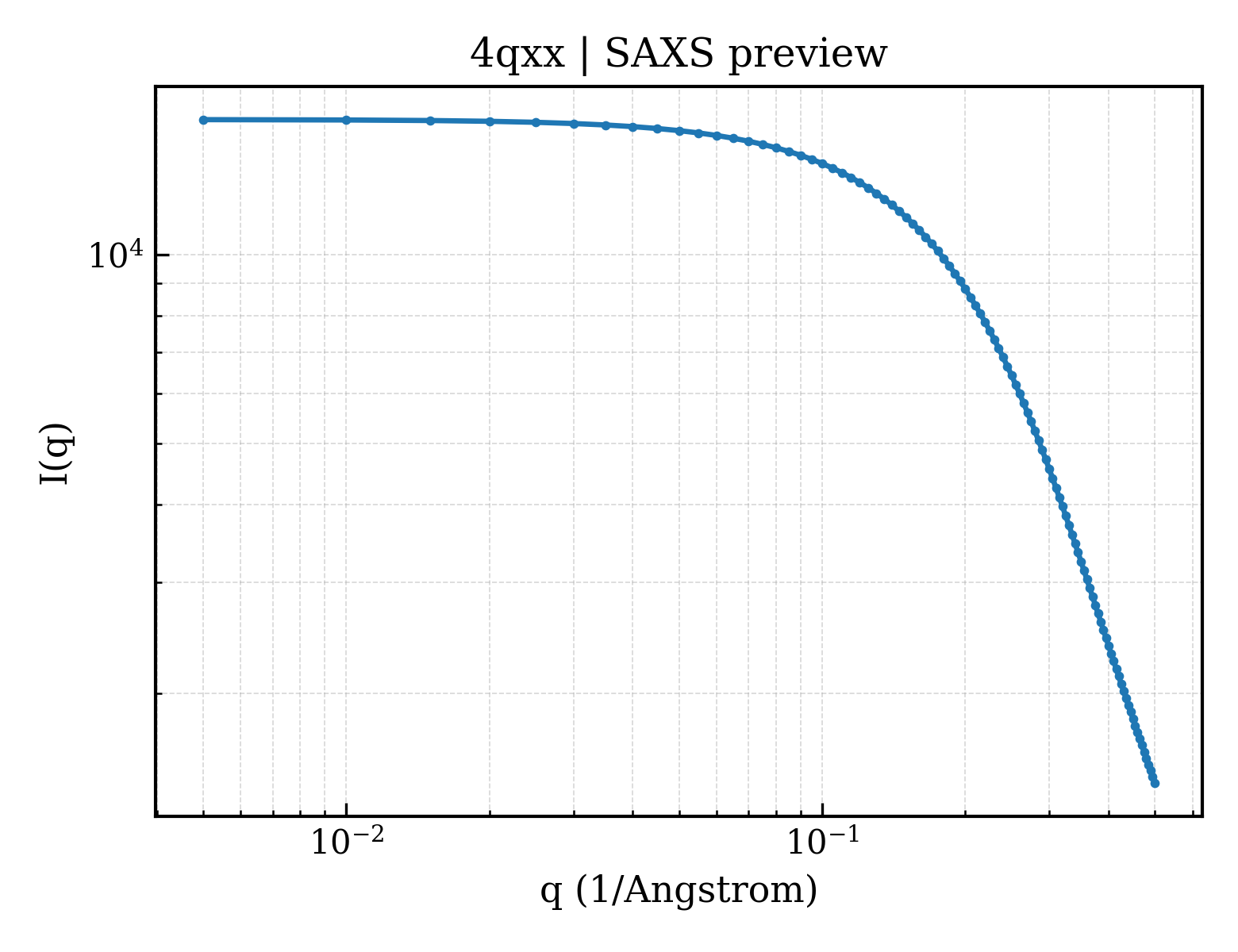 SAXS profile for 4qxx