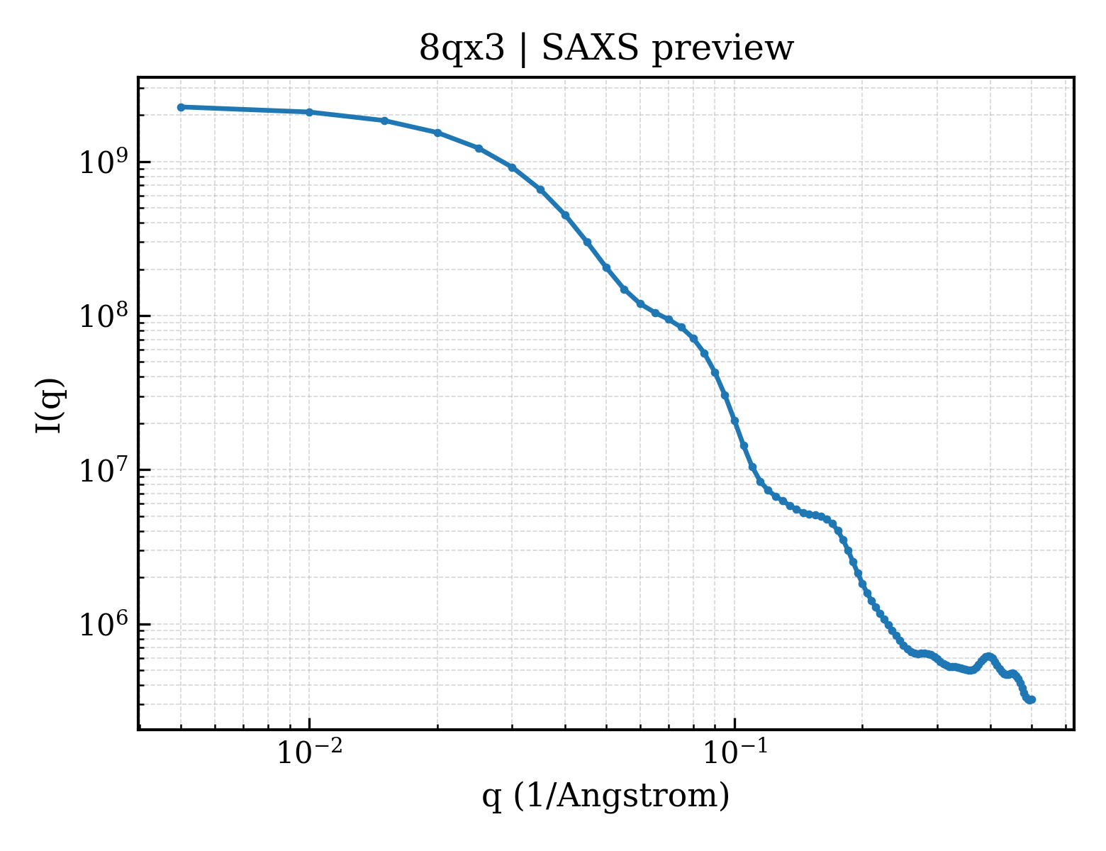 SAXS profile for 8qx3