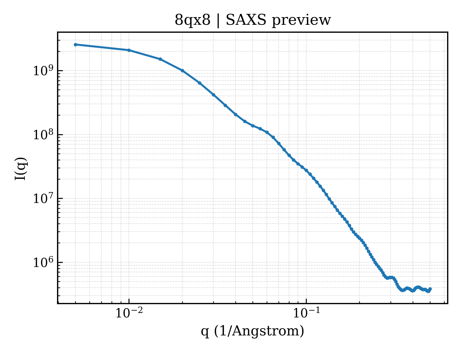 SAXS profile for 8qx8