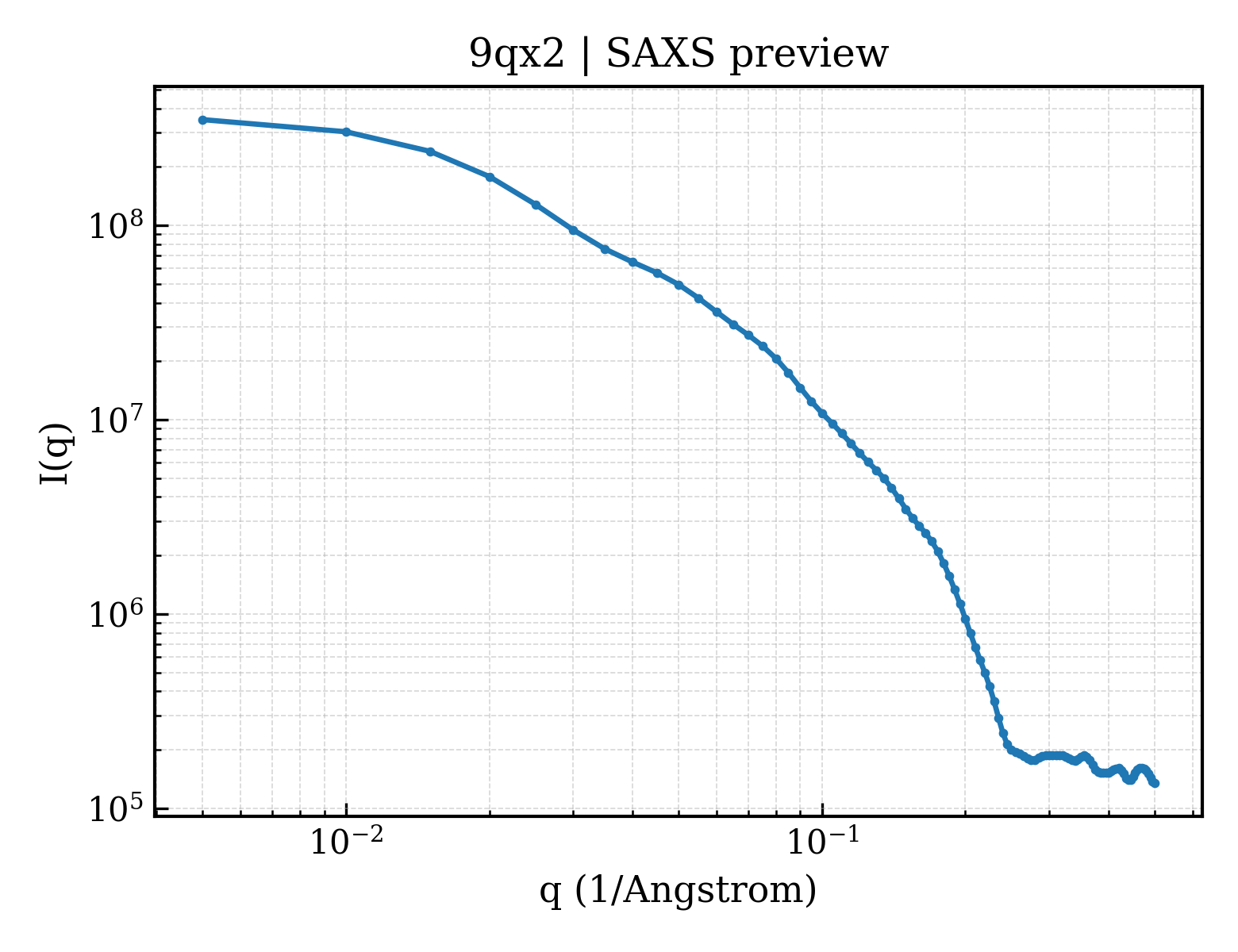 SAXS profile for 9qx2