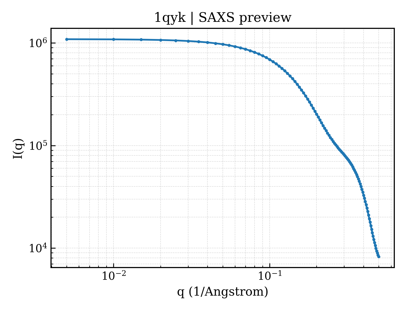 SAXS profile for 1qyk