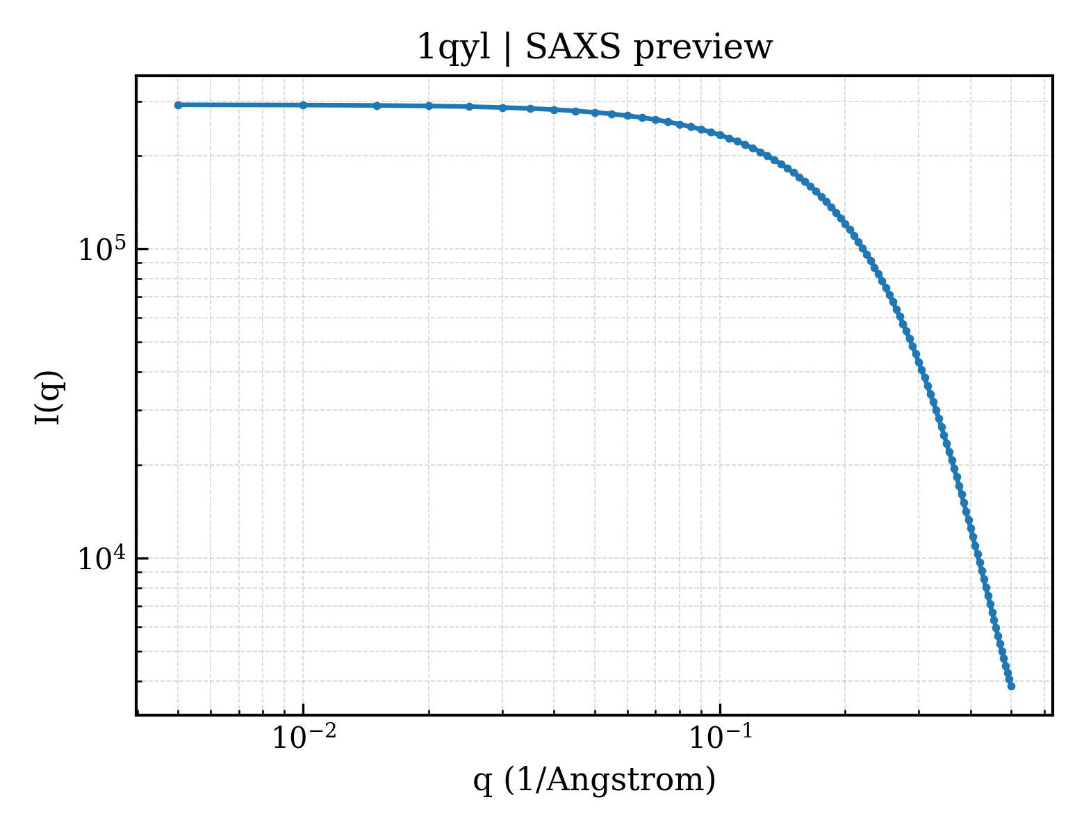 SAXS profile for 1qyl