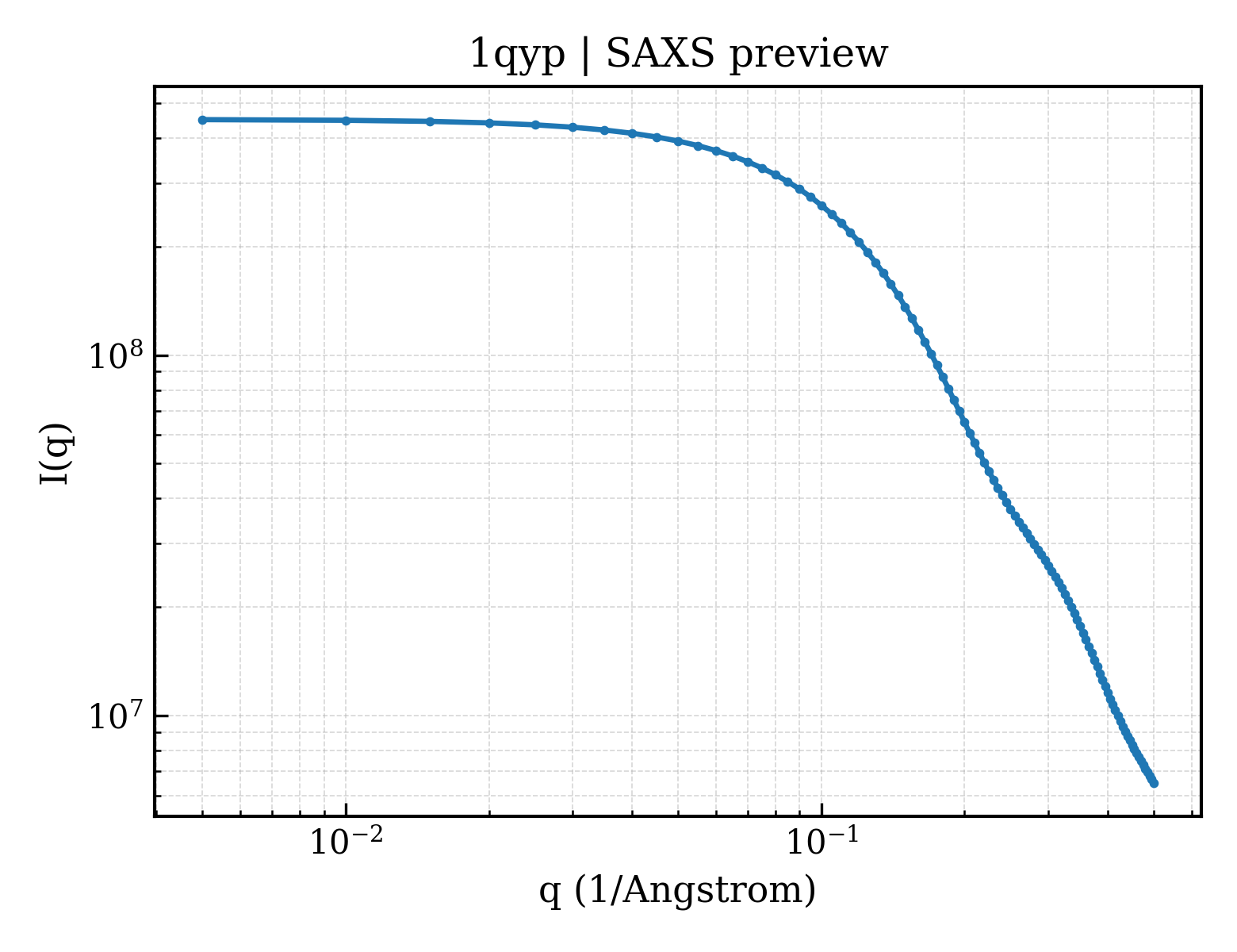 SAXS profile for 1qyp