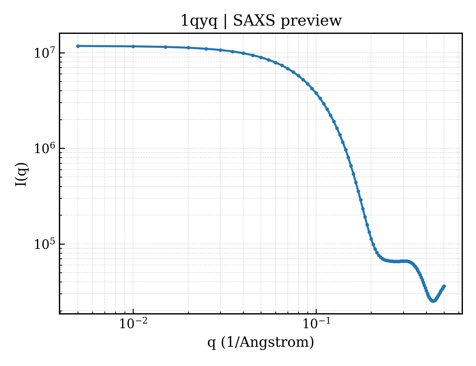 SAXS profile for 1qyq