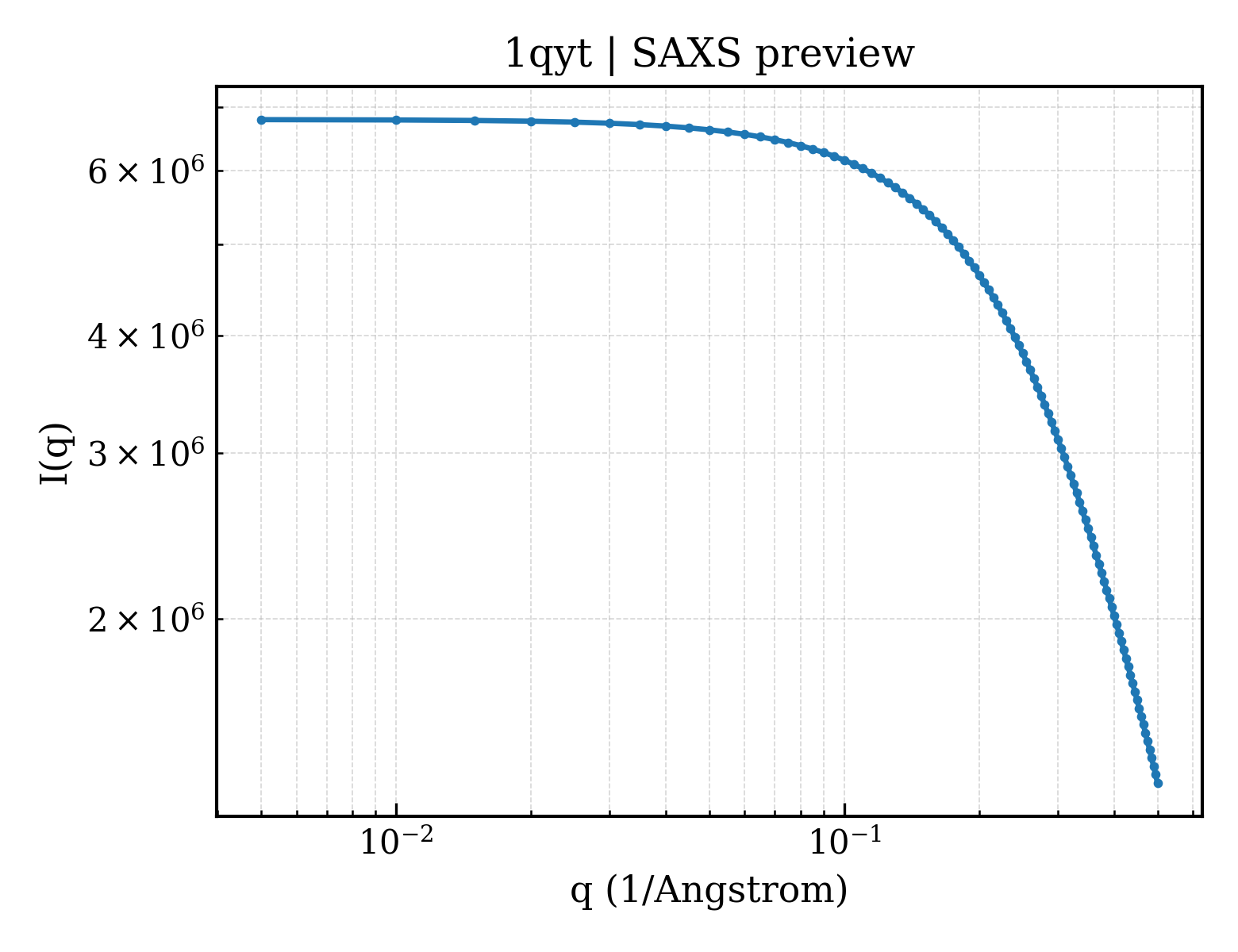 SAXS profile for 1qyt