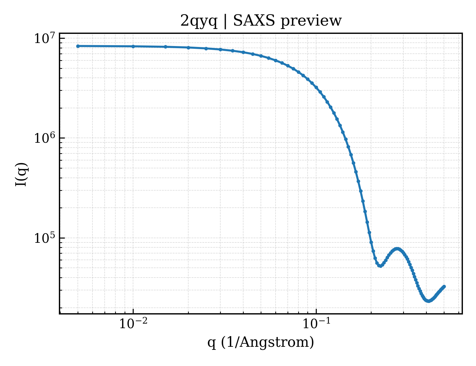 SAXS profile for 2qyq