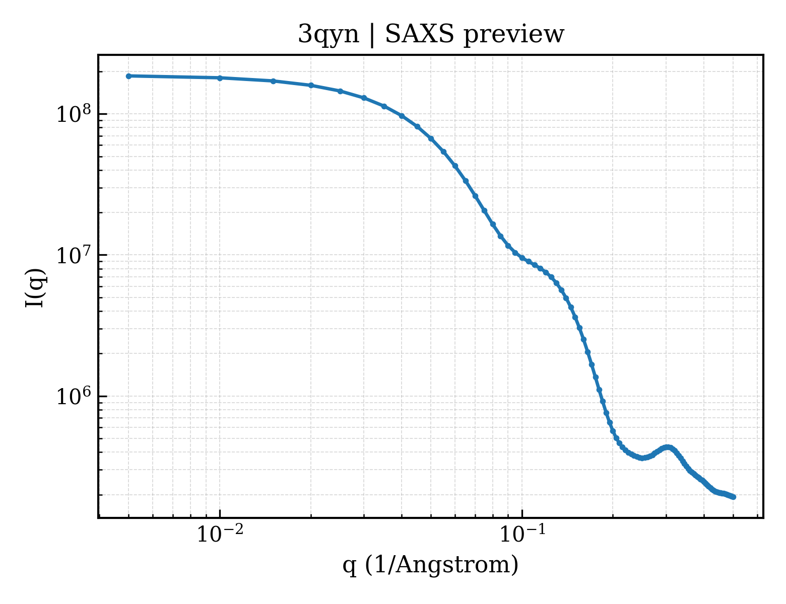 SAXS profile for 3qyn