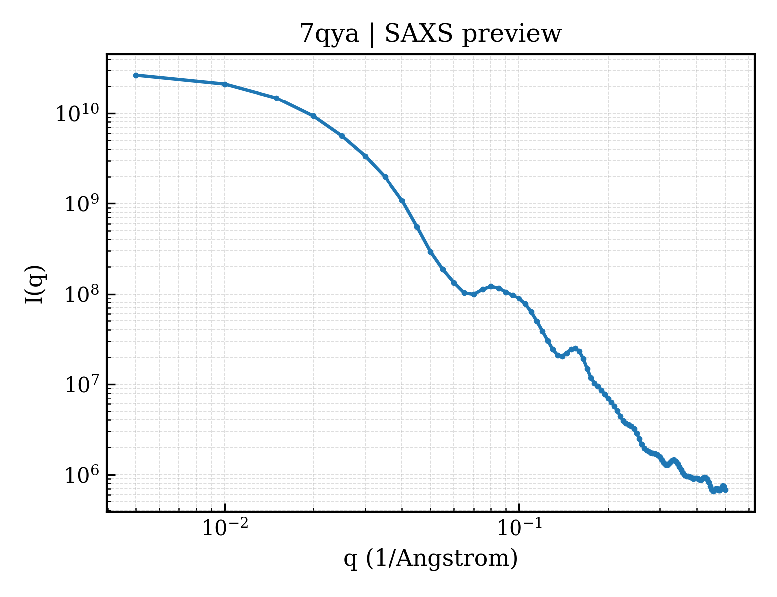 SAXS profile for 7qya