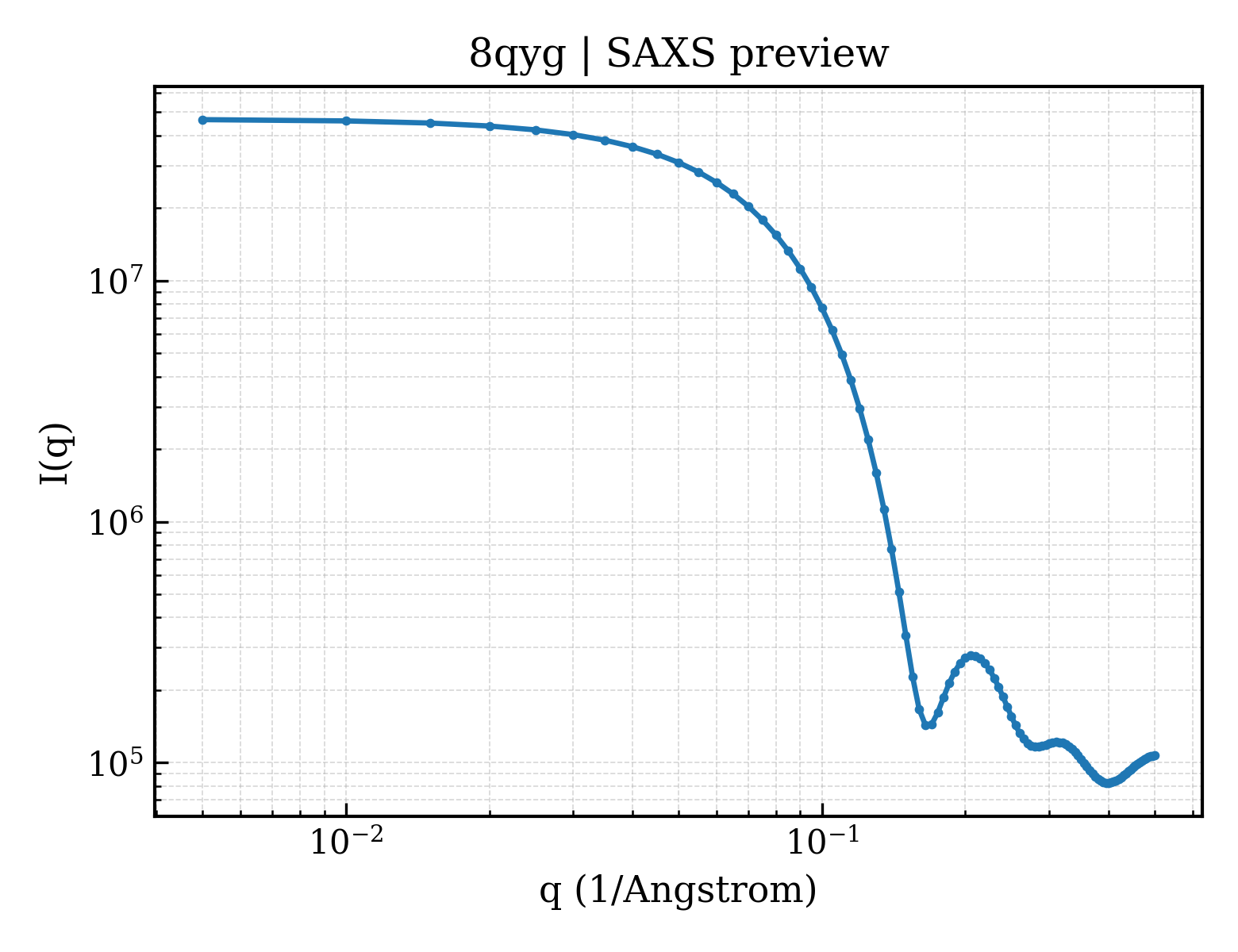 SAXS profile for 8qyg