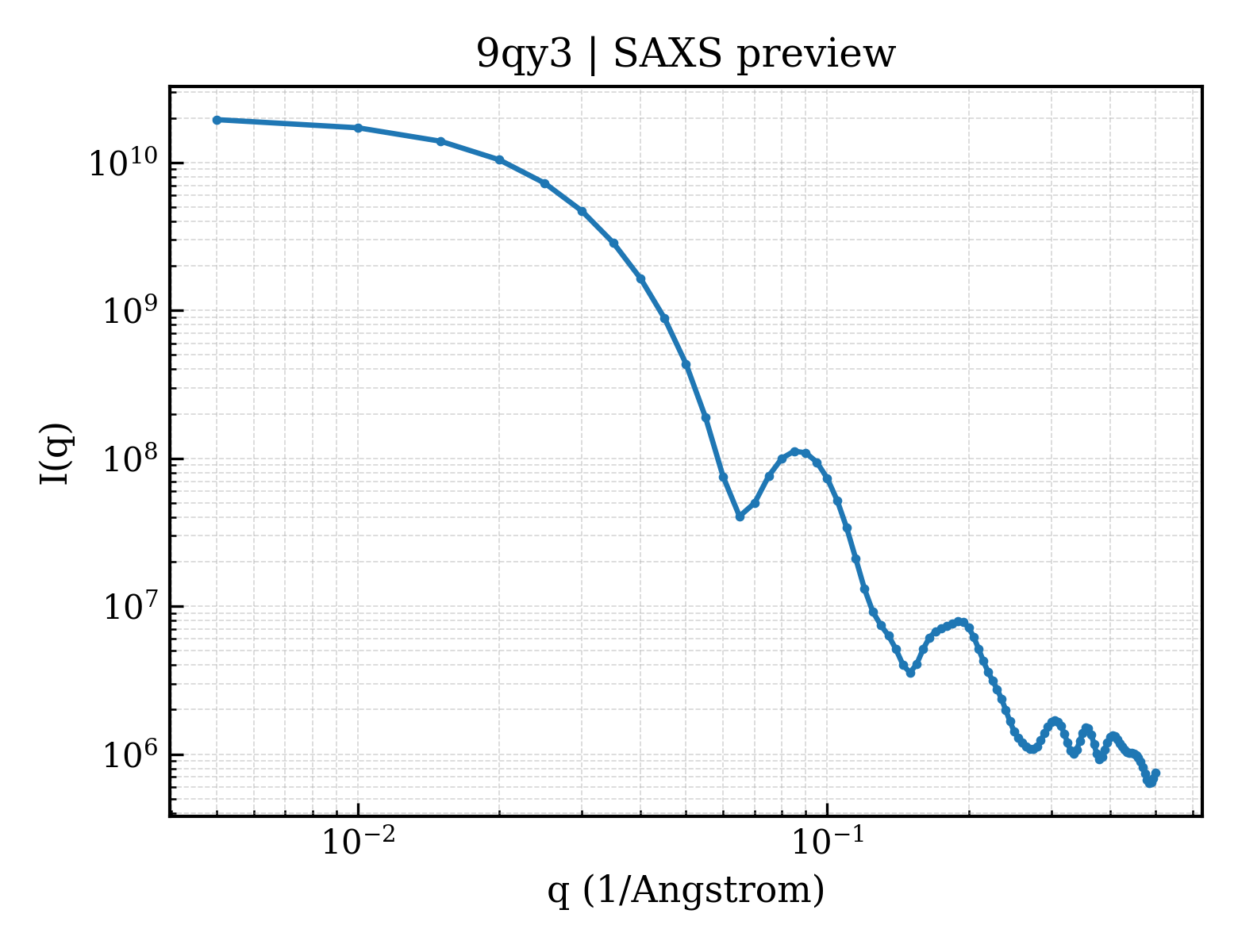SAXS profile for 9qy3