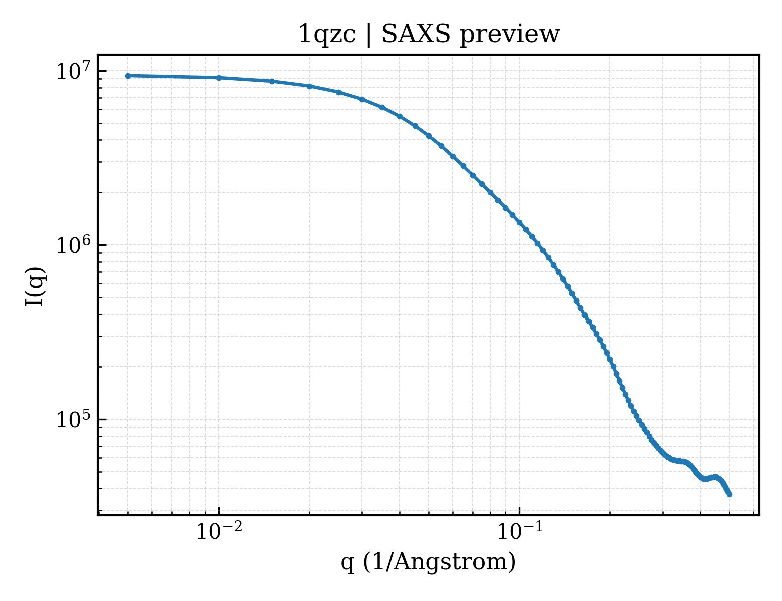 SAXS profile for 1qzc